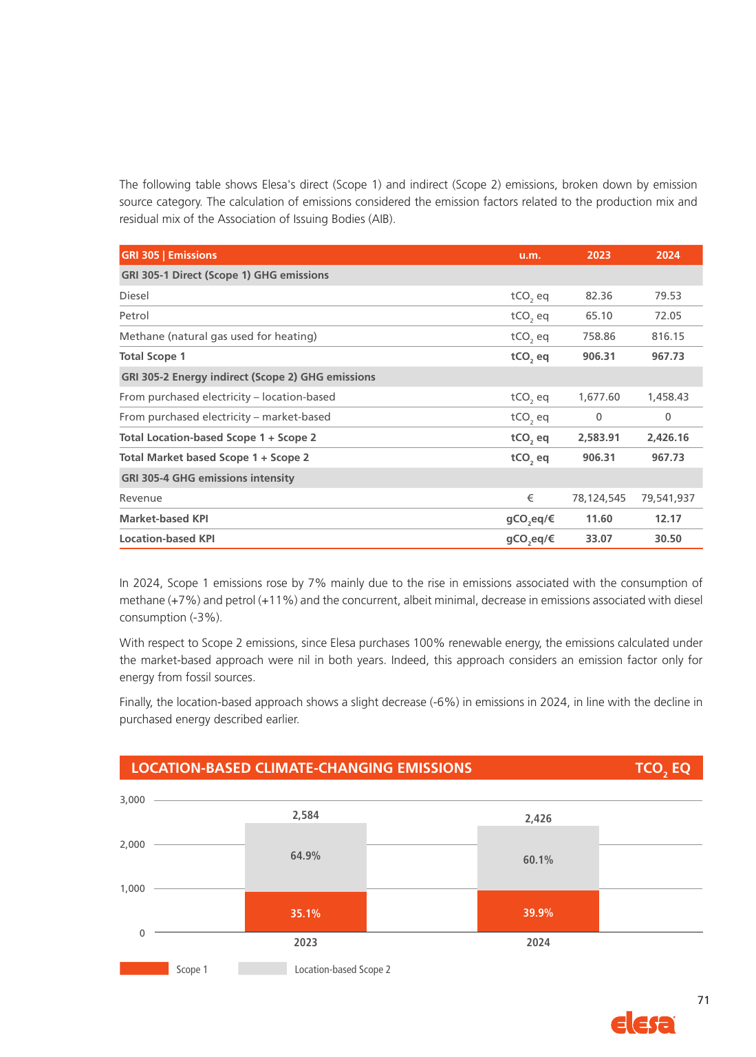 Emissions data extracted from page 73