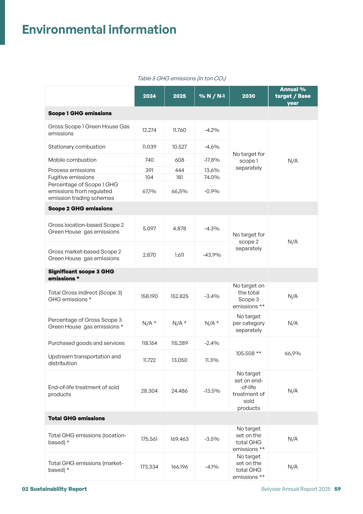 Emissions data extracted from page 59
