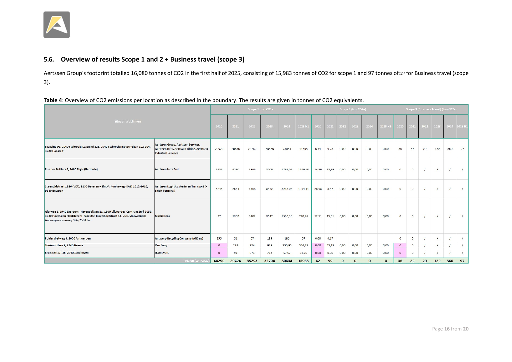 Emissions data extracted from page 16