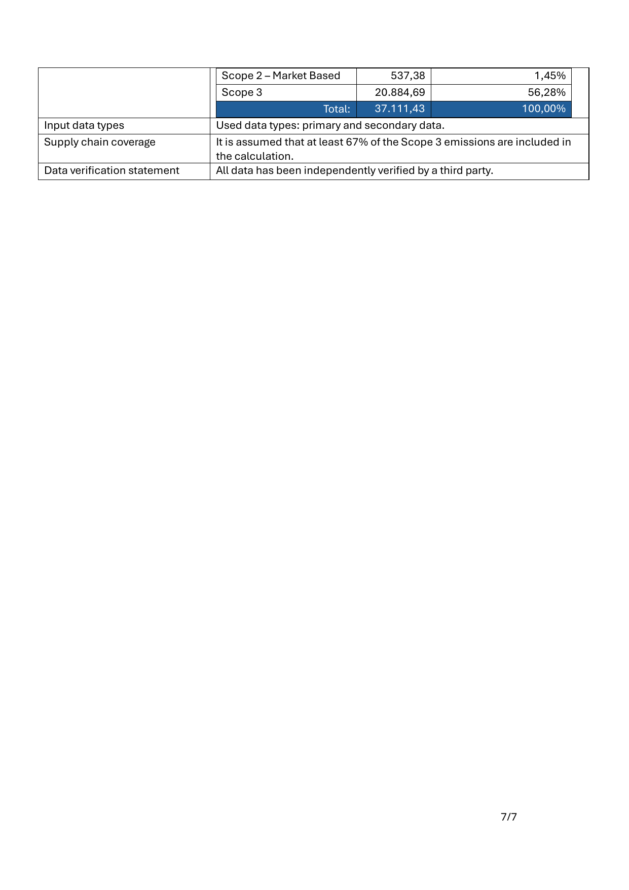 Emissions data extracted from page 7