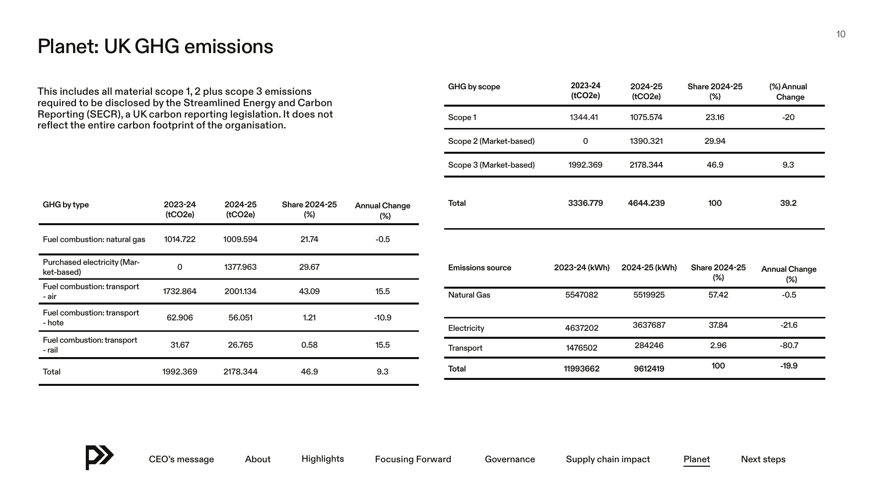 Emissions data extracted from page 10