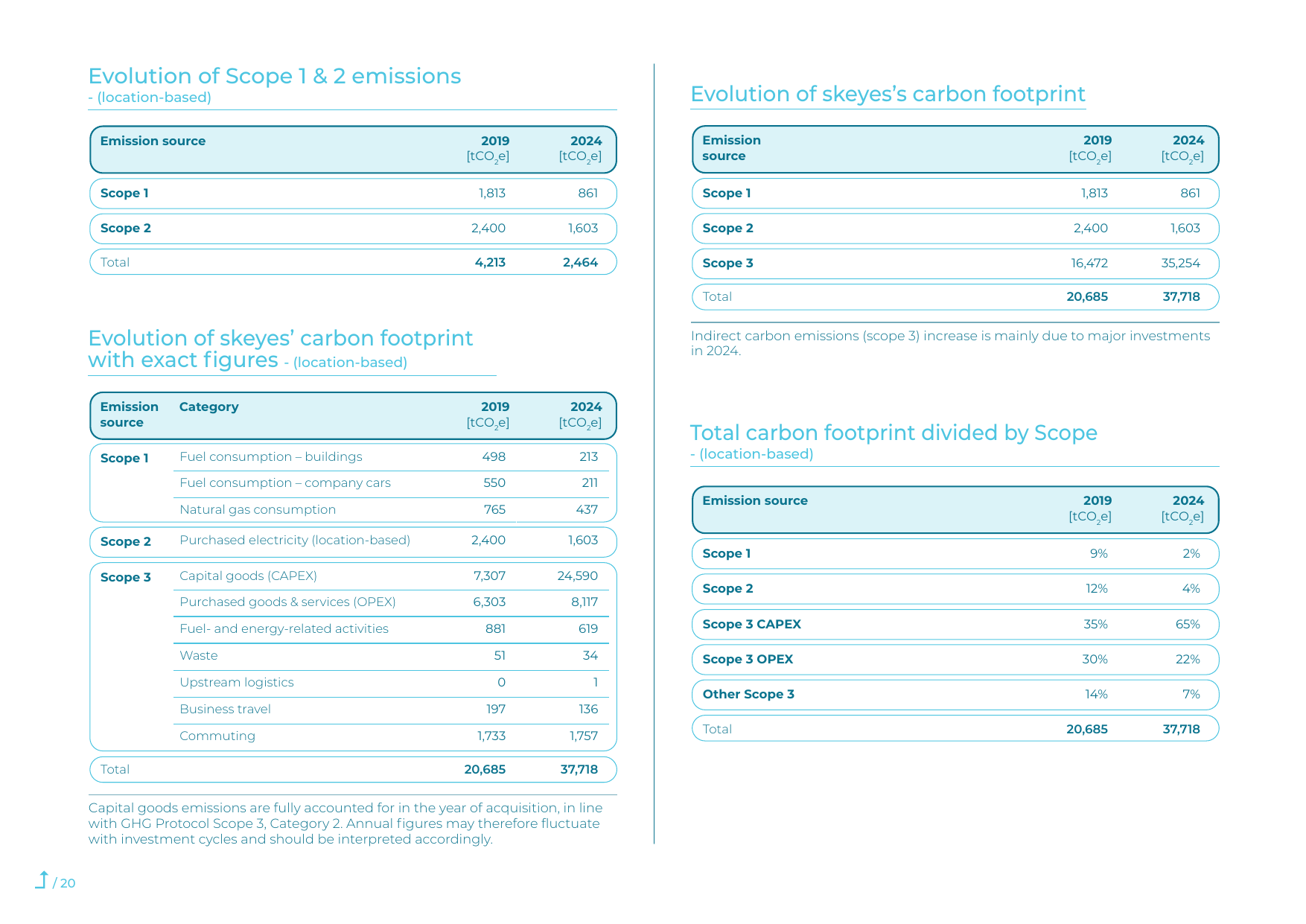 Emissions data extracted from page 20