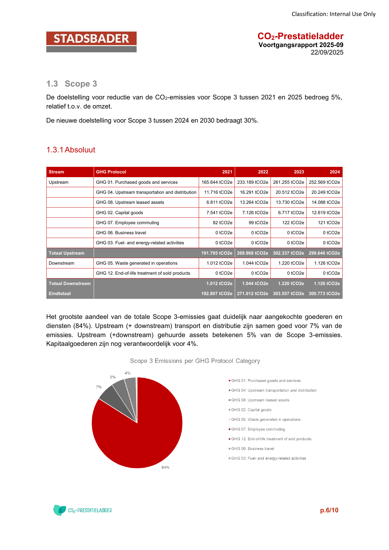 Emissions data extracted from page 6