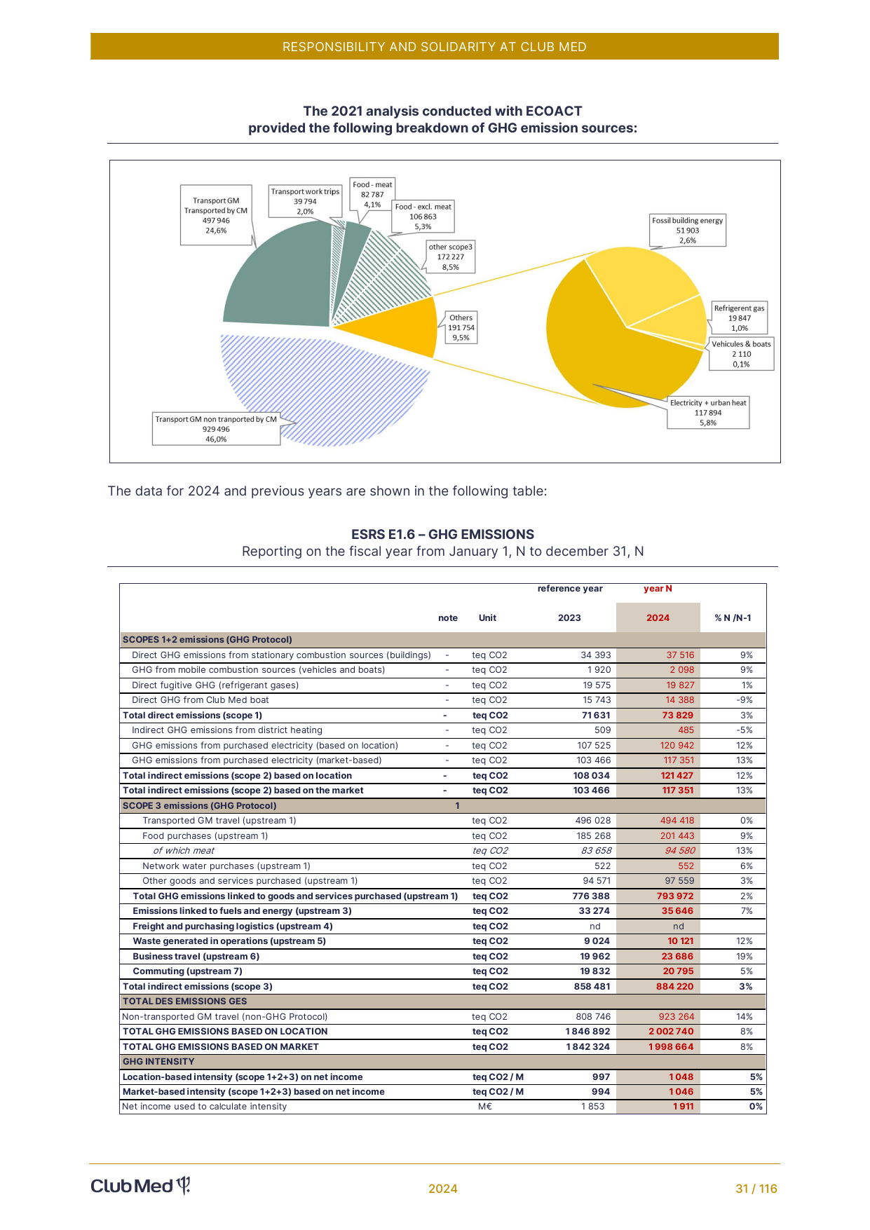 Emissions data extracted from page 31