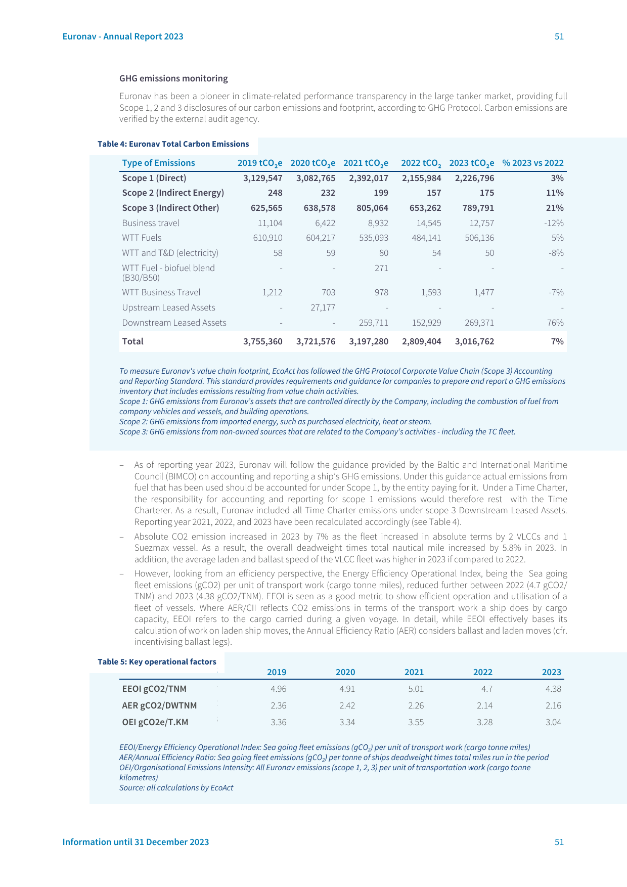 Emissions data extracted from page 12