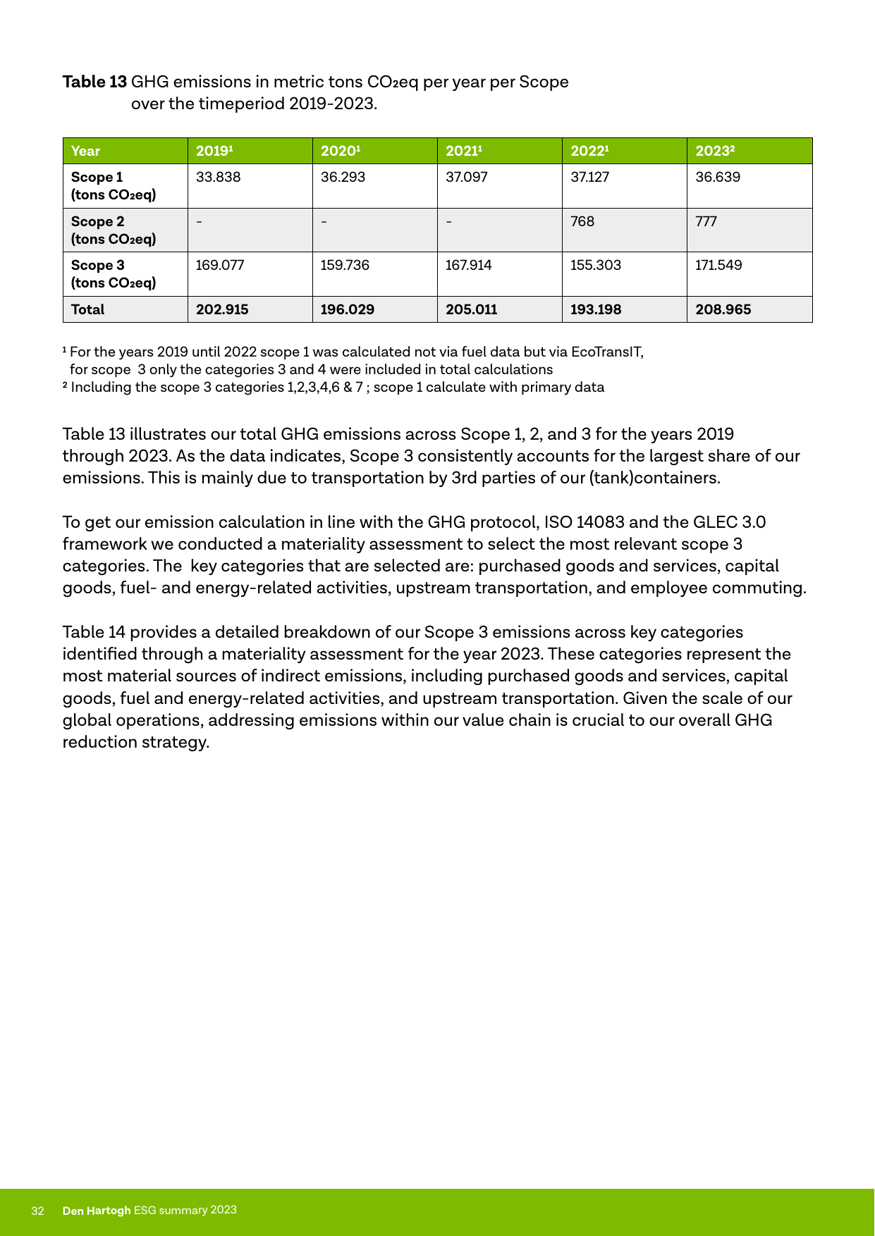 Emissions data extracted from page 32