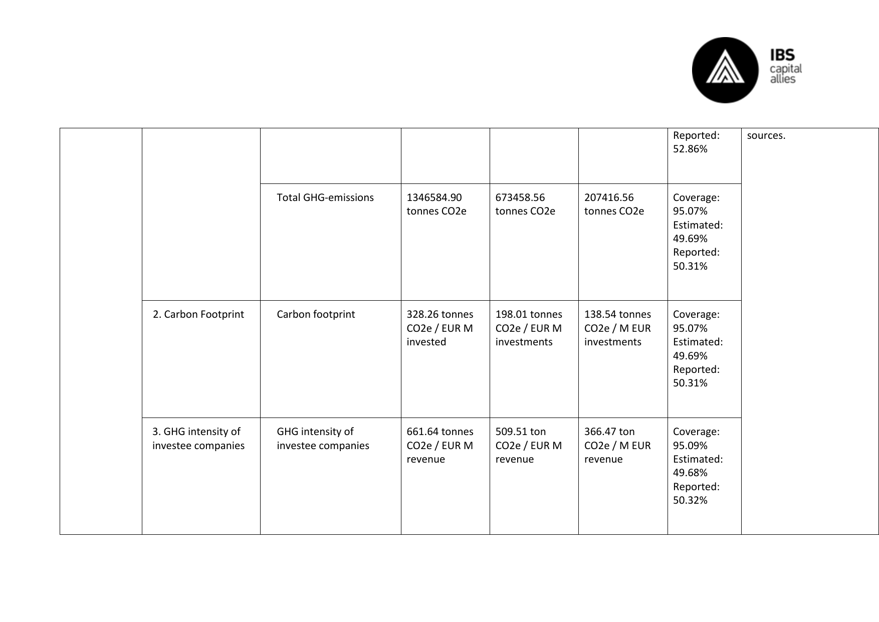 Emissions data extracted from page 3