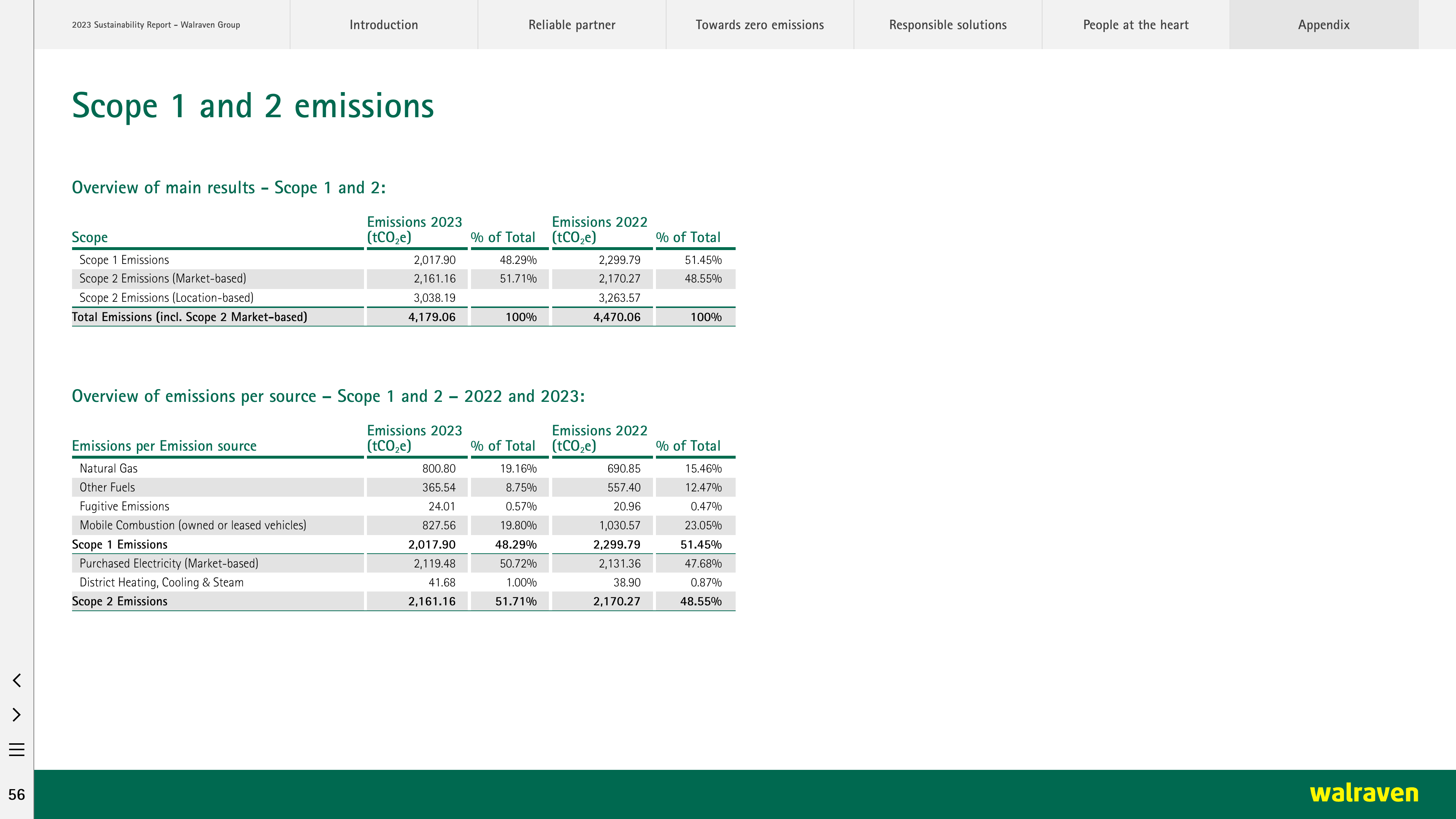 Emissions data extracted from page 56