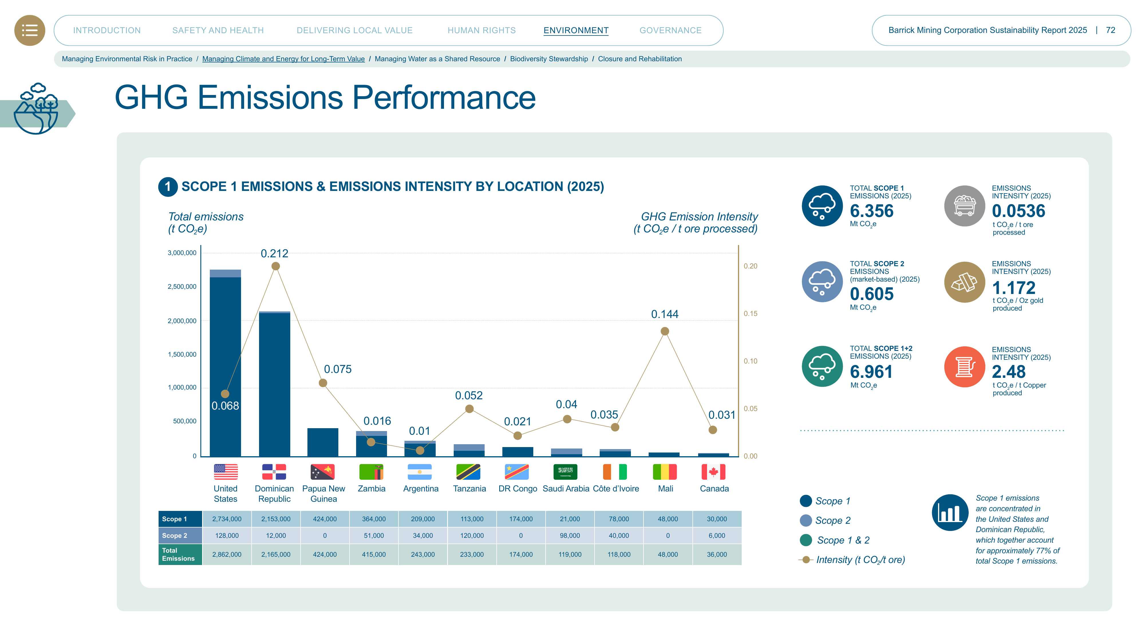 Emissions data extracted from page 72