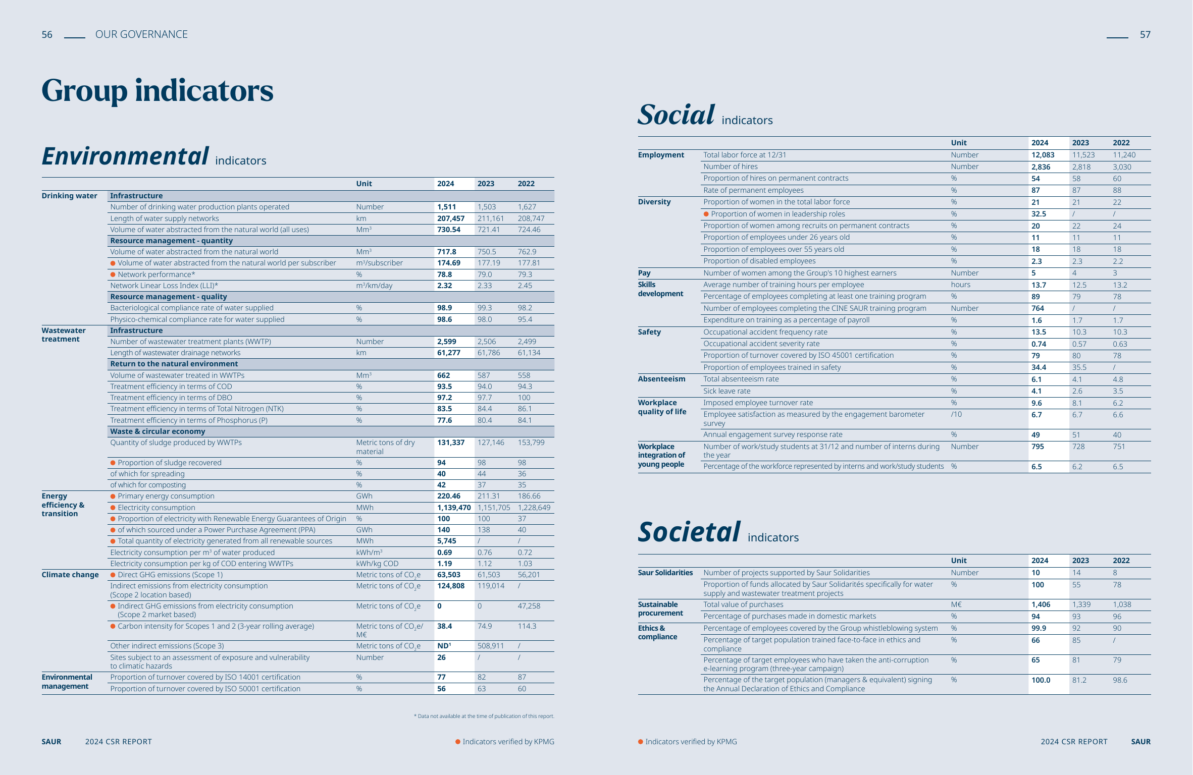 Emissions data extracted from page 29