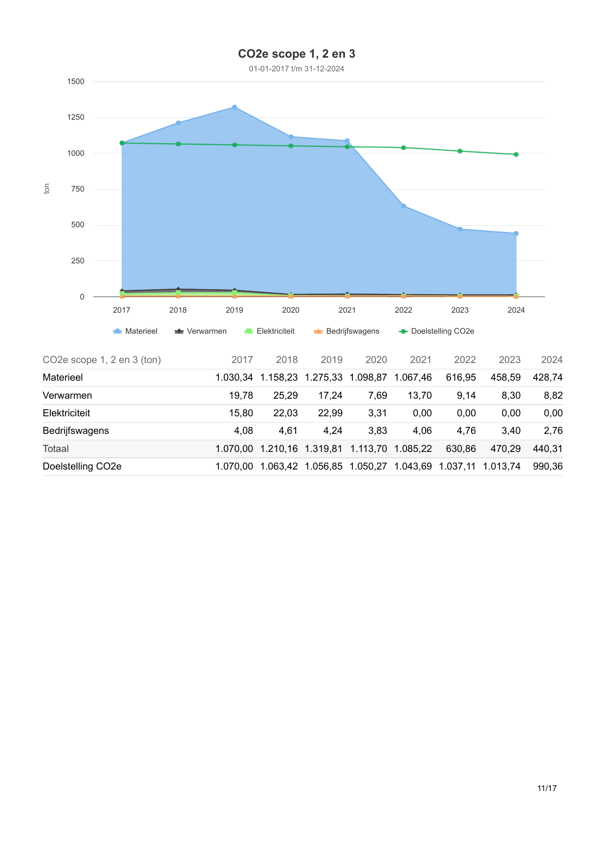 Emissions data extracted from page 11