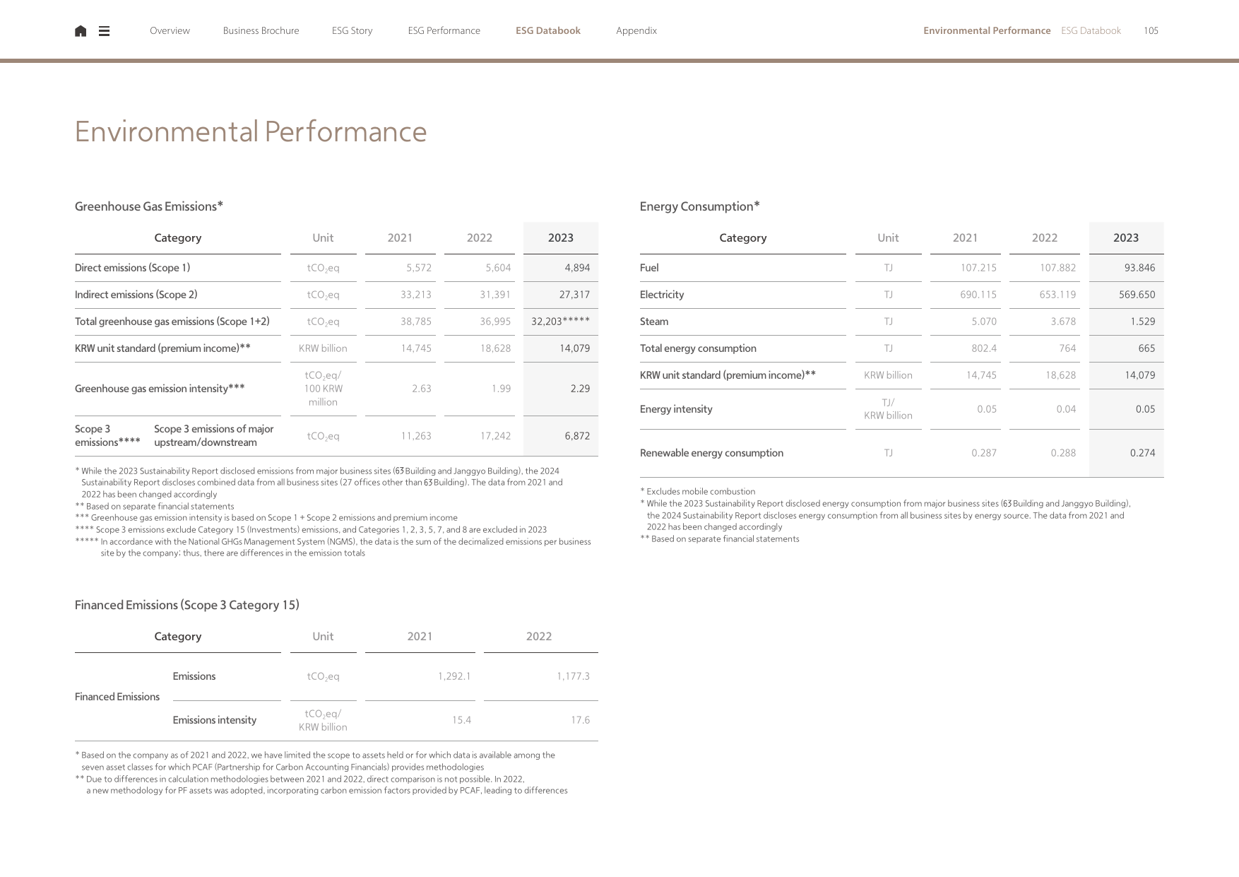 Emissions data extracted from page 105