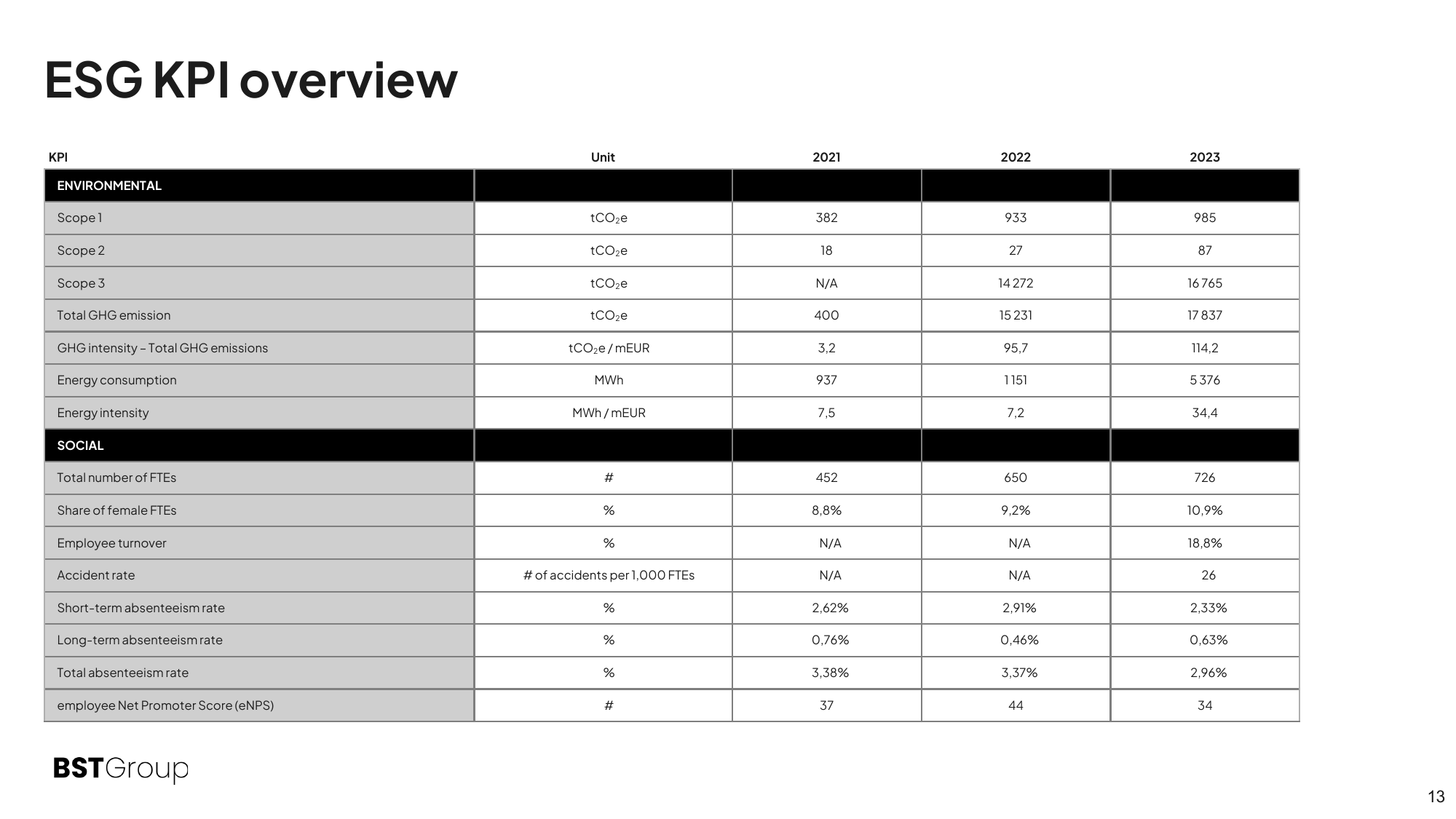 Emissions data extracted from page 13