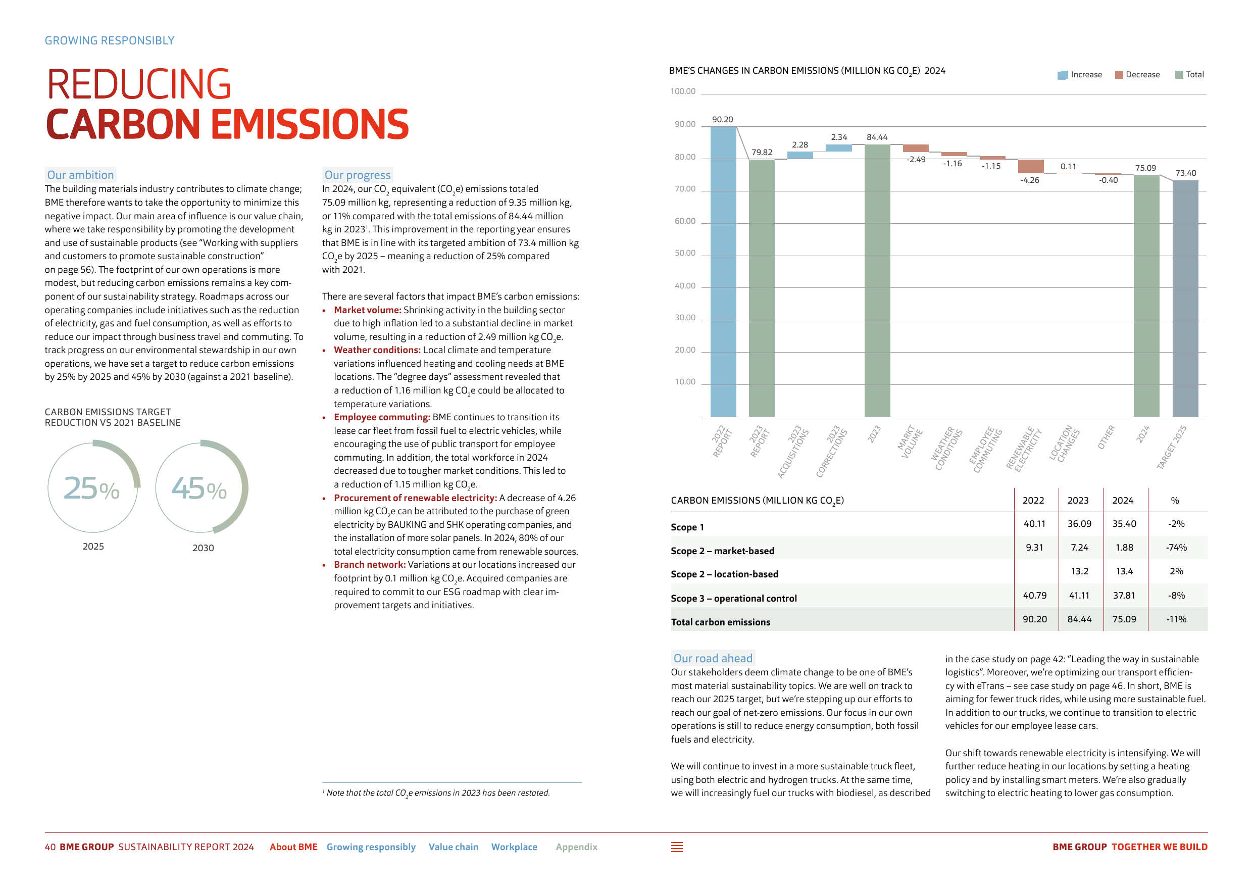 Emissions data extracted from page 21