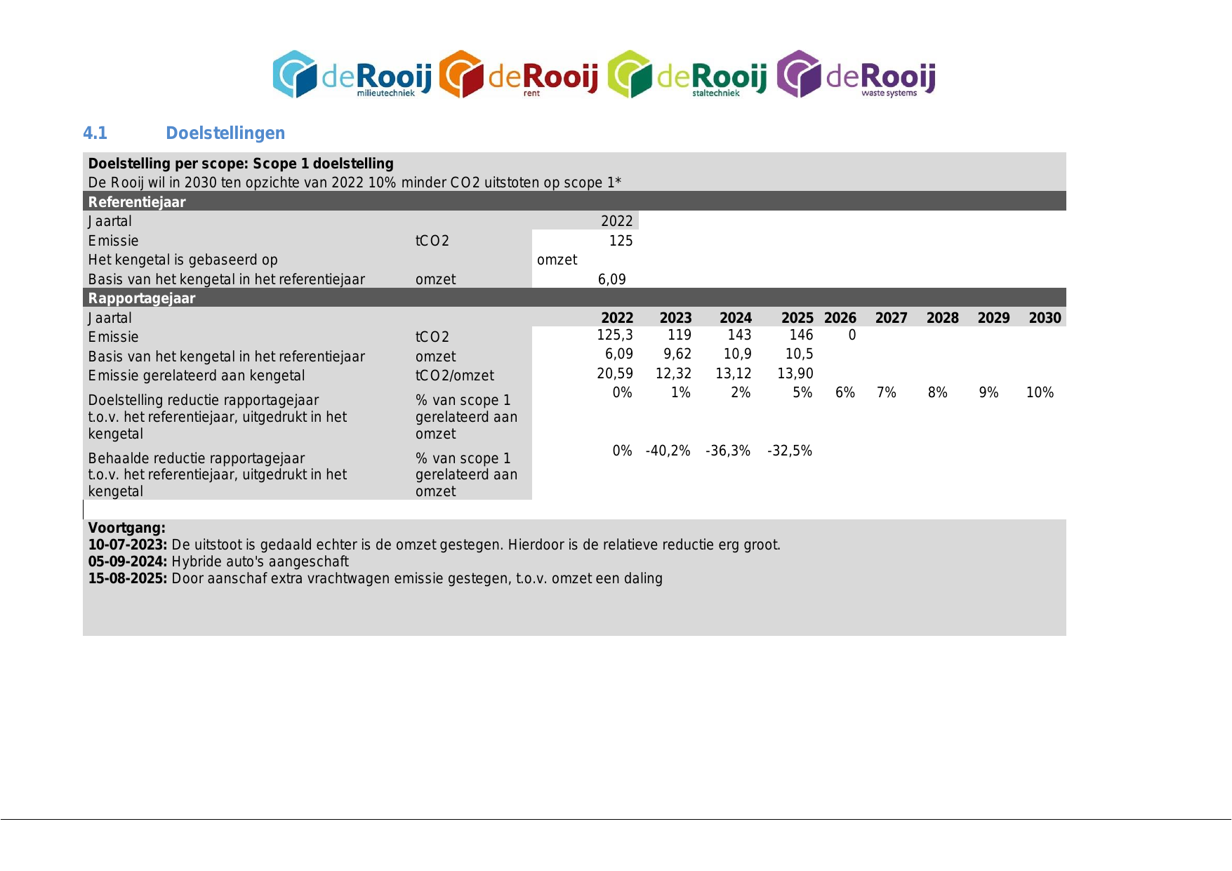 Emissions data extracted from page 7