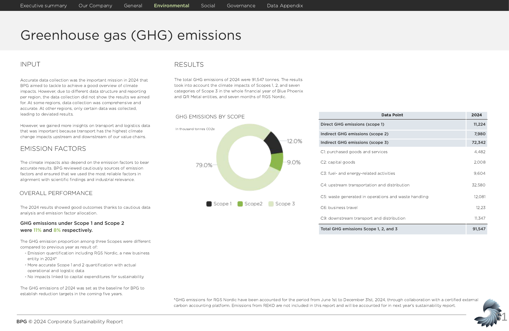 Emissions data extracted from page 31