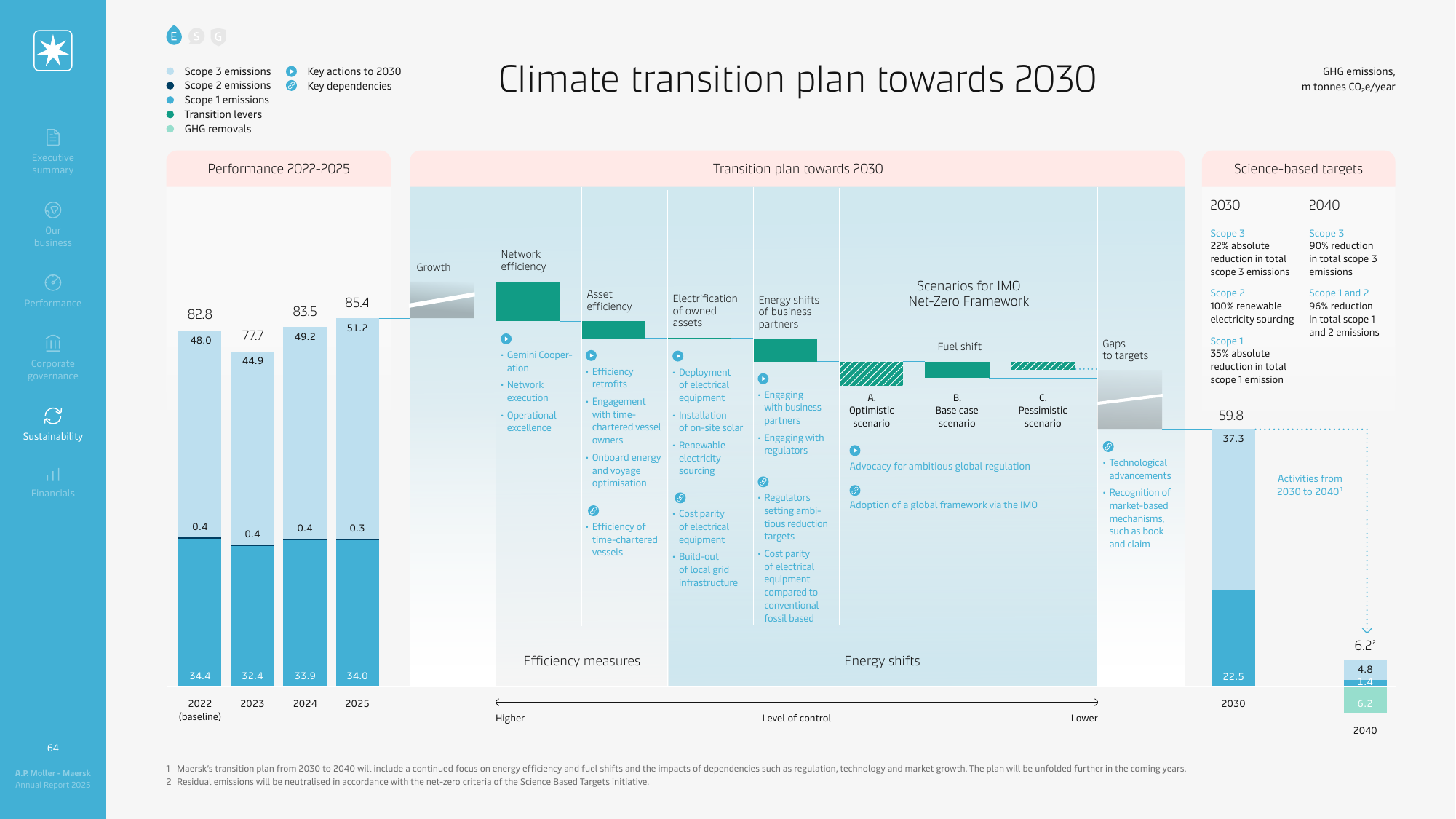 Emissions data extracted from page 64