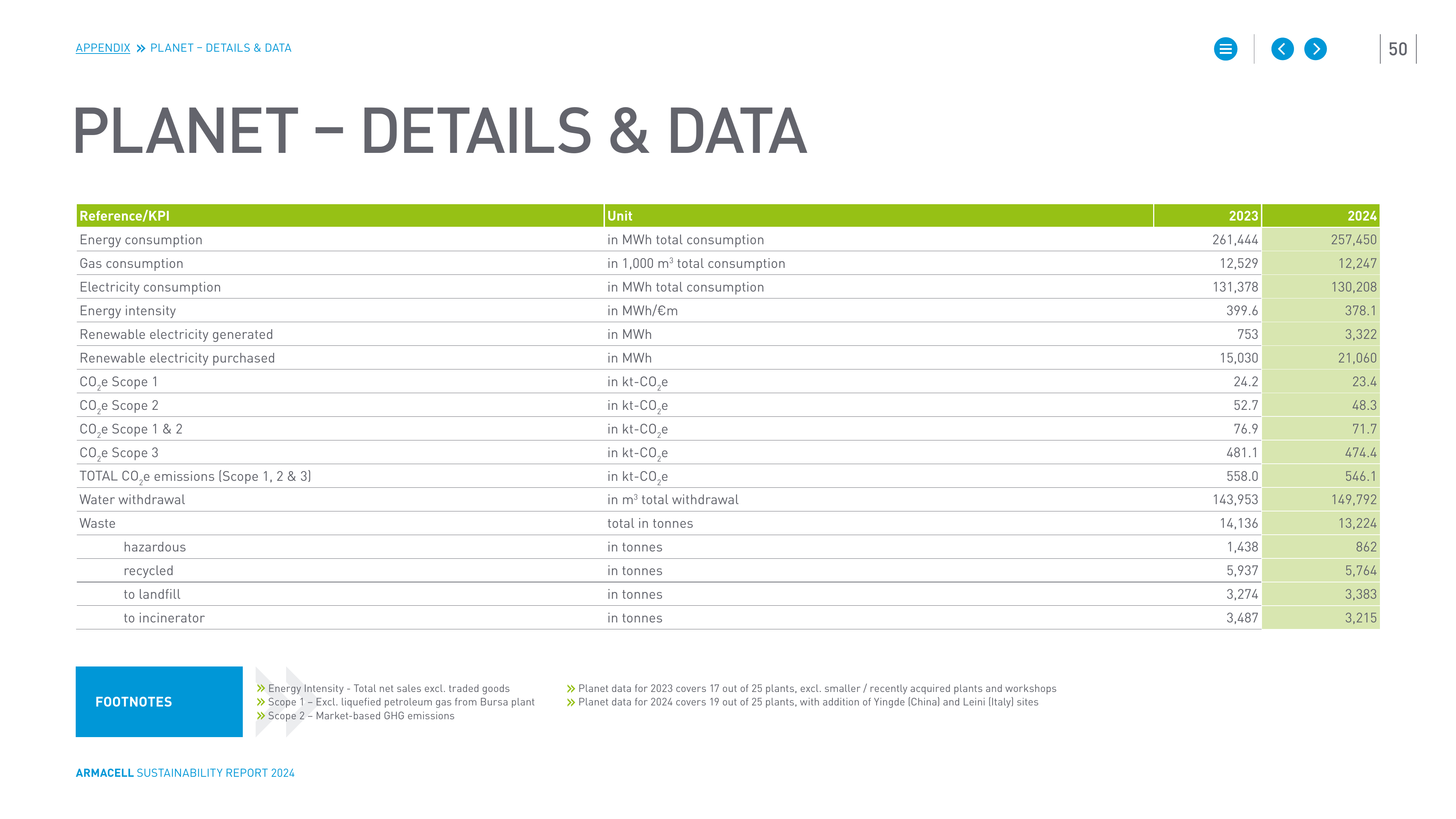 Emissions data extracted from page 50