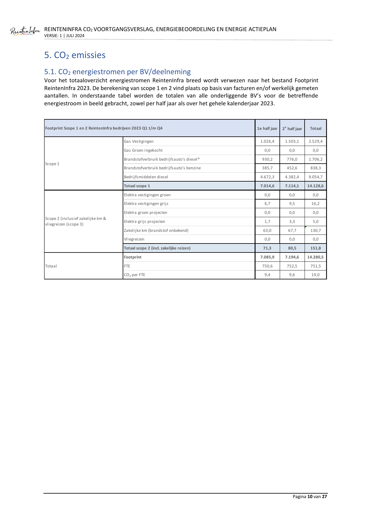 Emissions data extracted from page 10