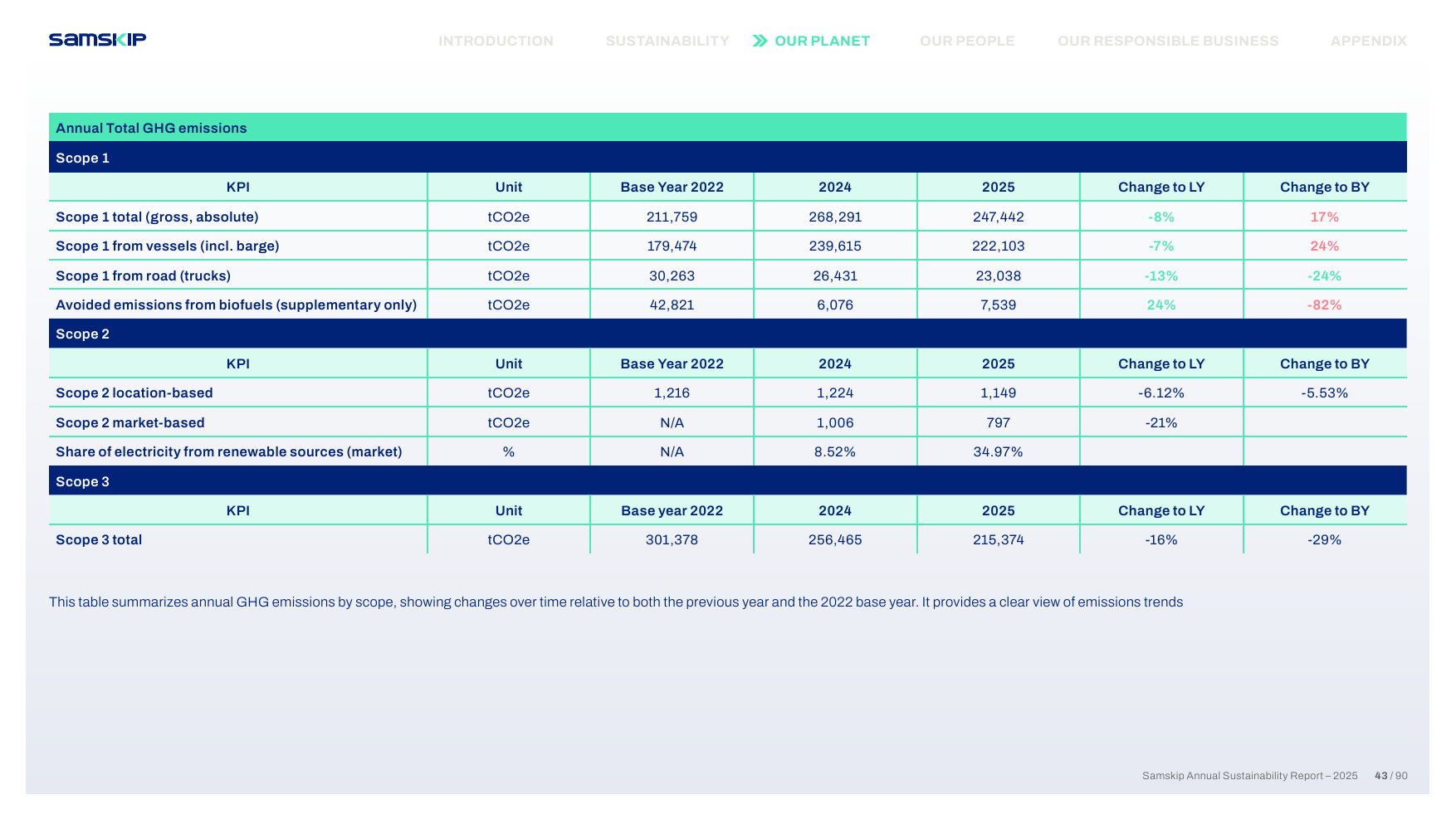 Emissions data extracted from page 43