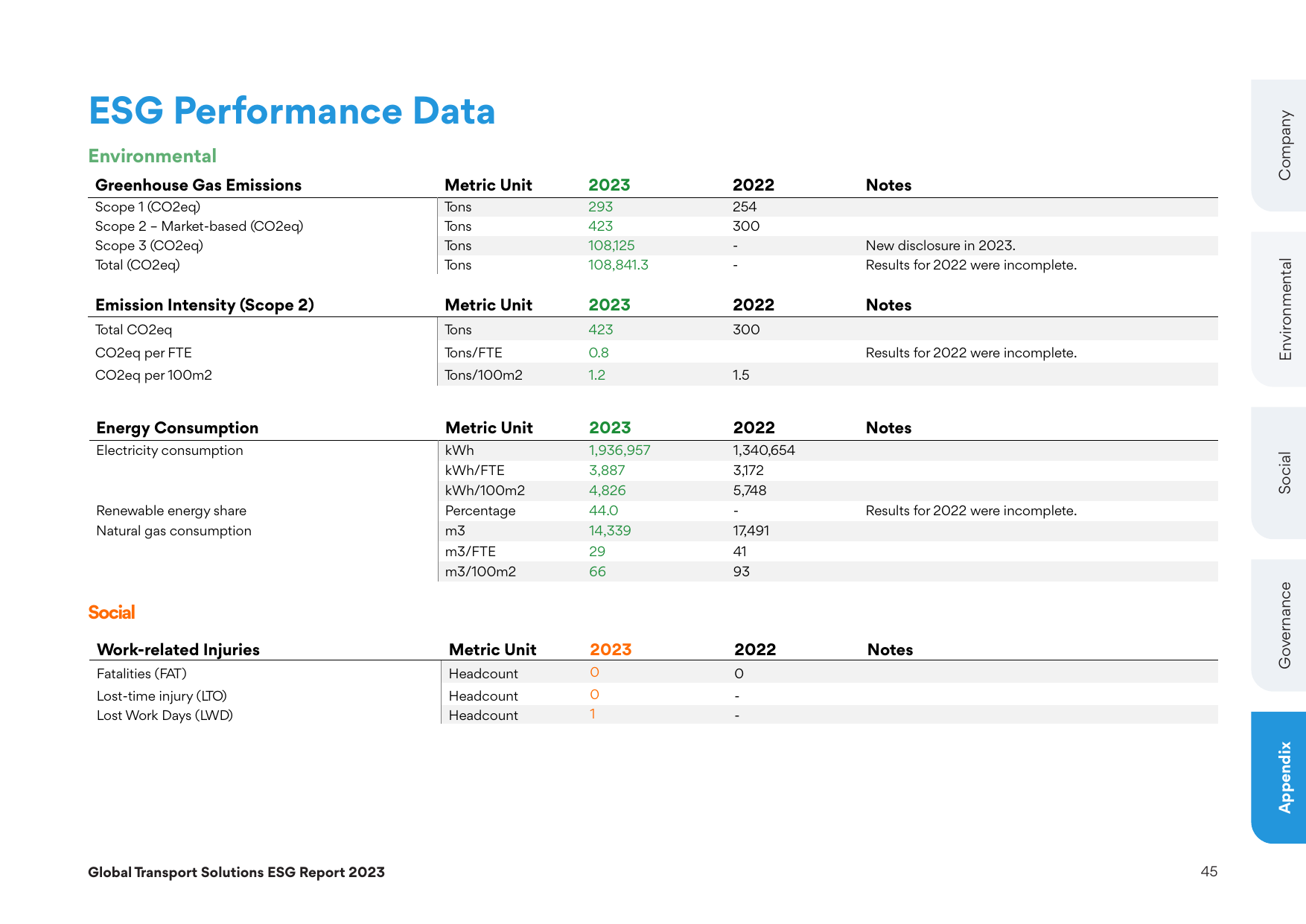 Emissions data extracted from page 45