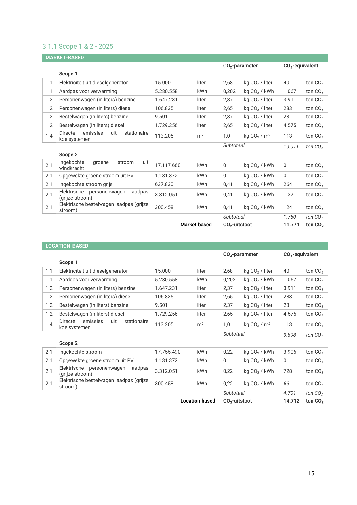 Emissions data extracted from page 15