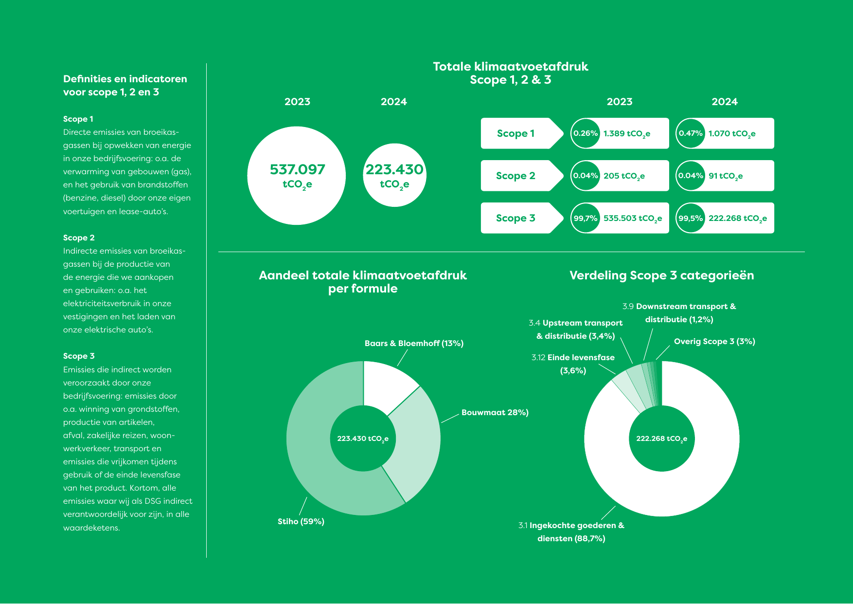 Emissions data extracted from page 21