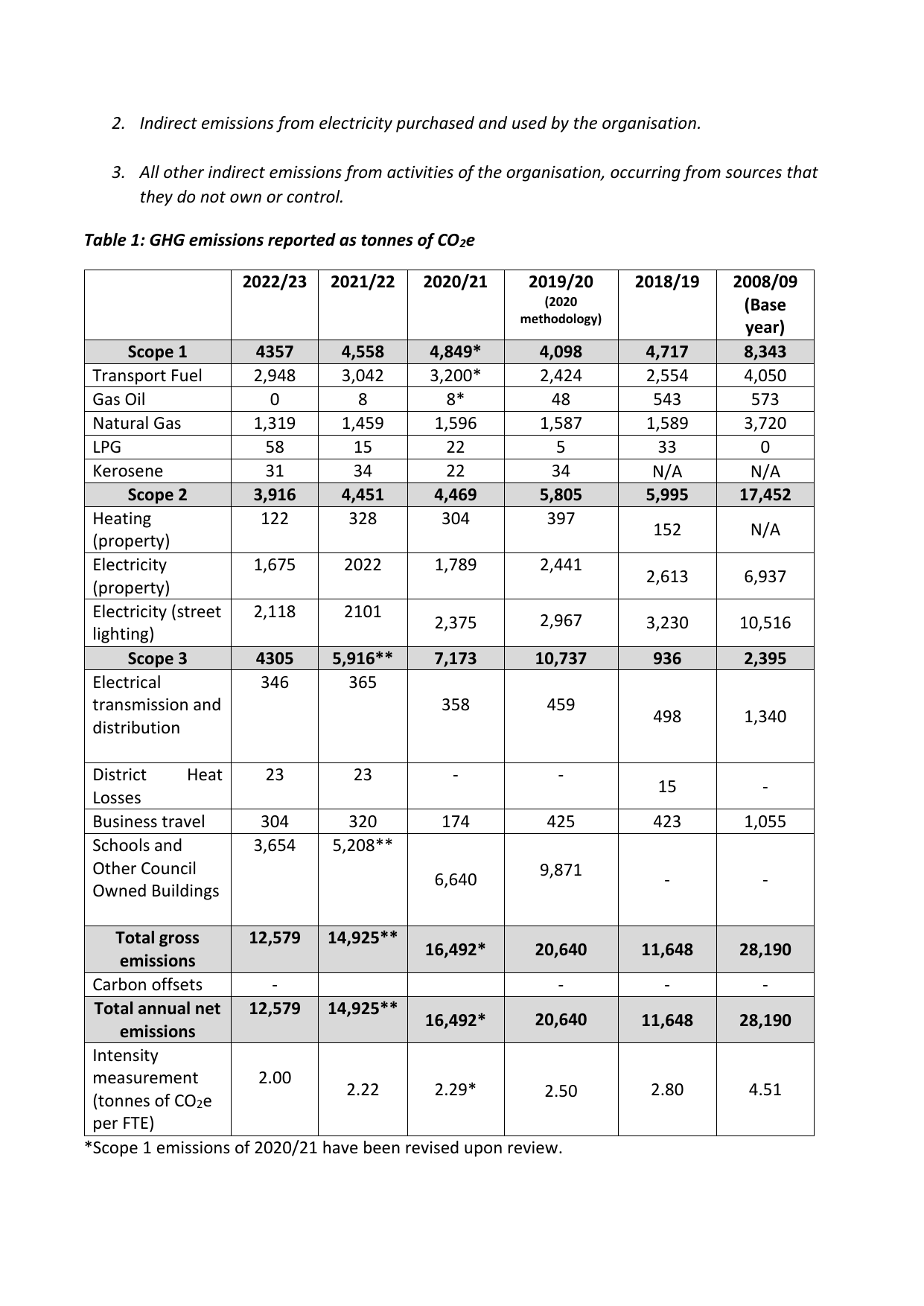 Emissions data extracted from page 2