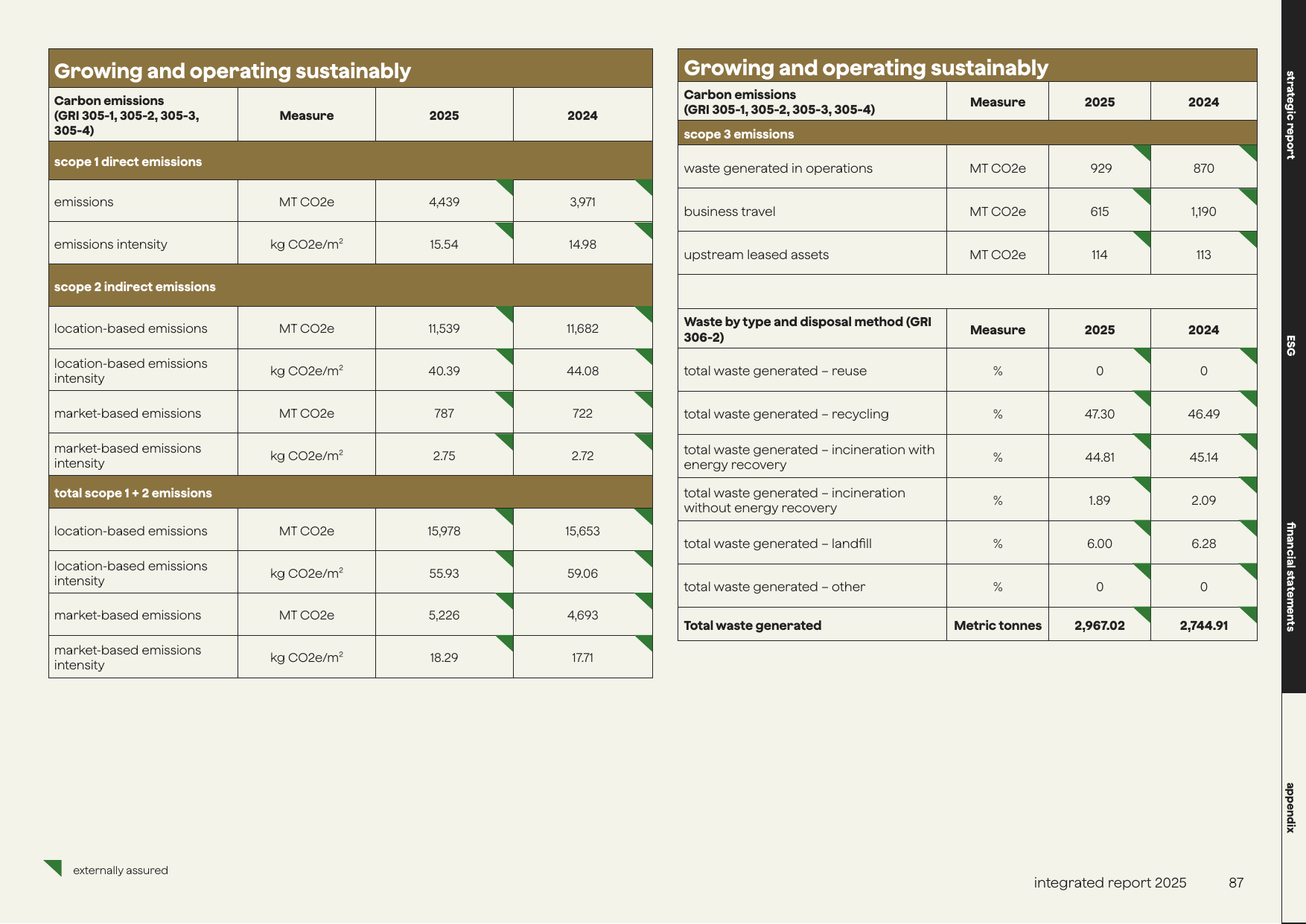 Emissions data extracted from page 87