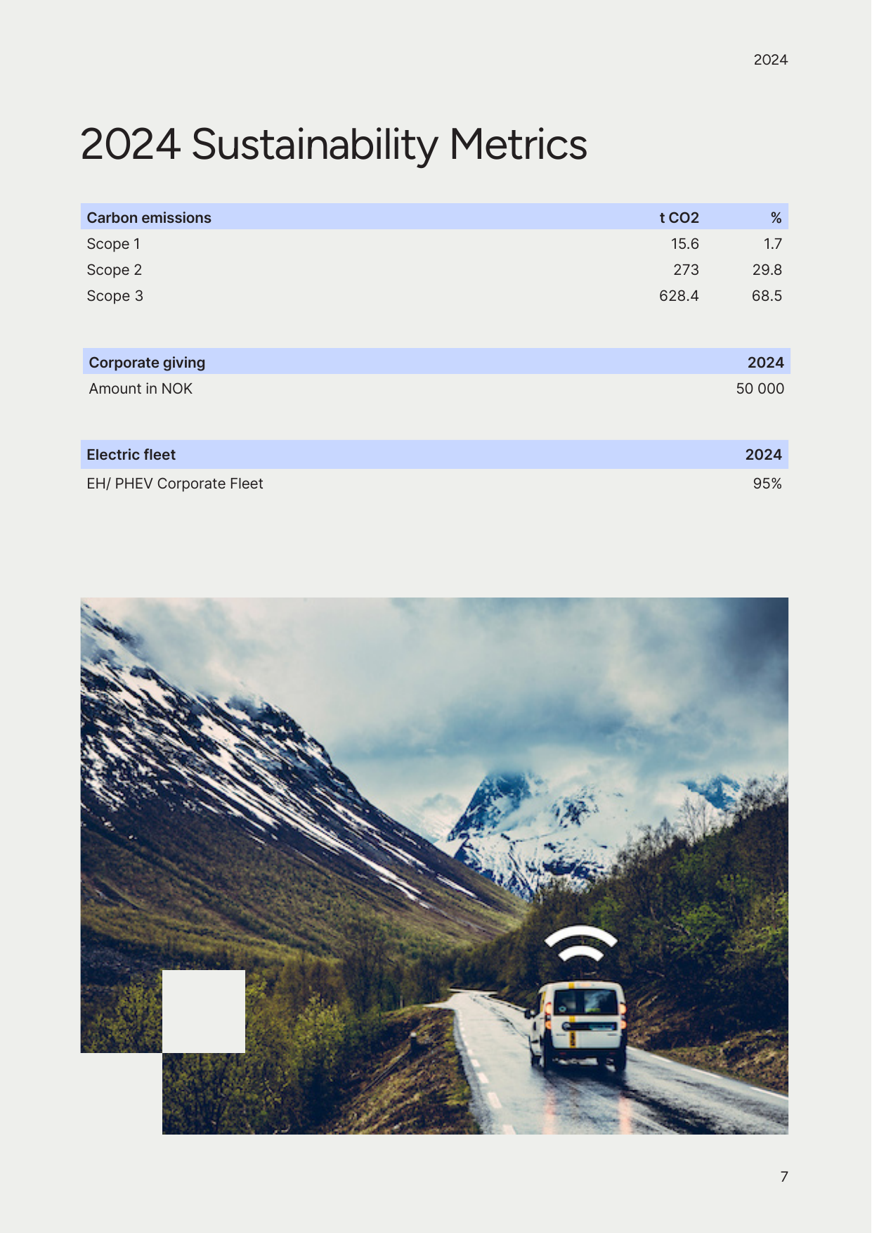 Emissions data extracted from page 7