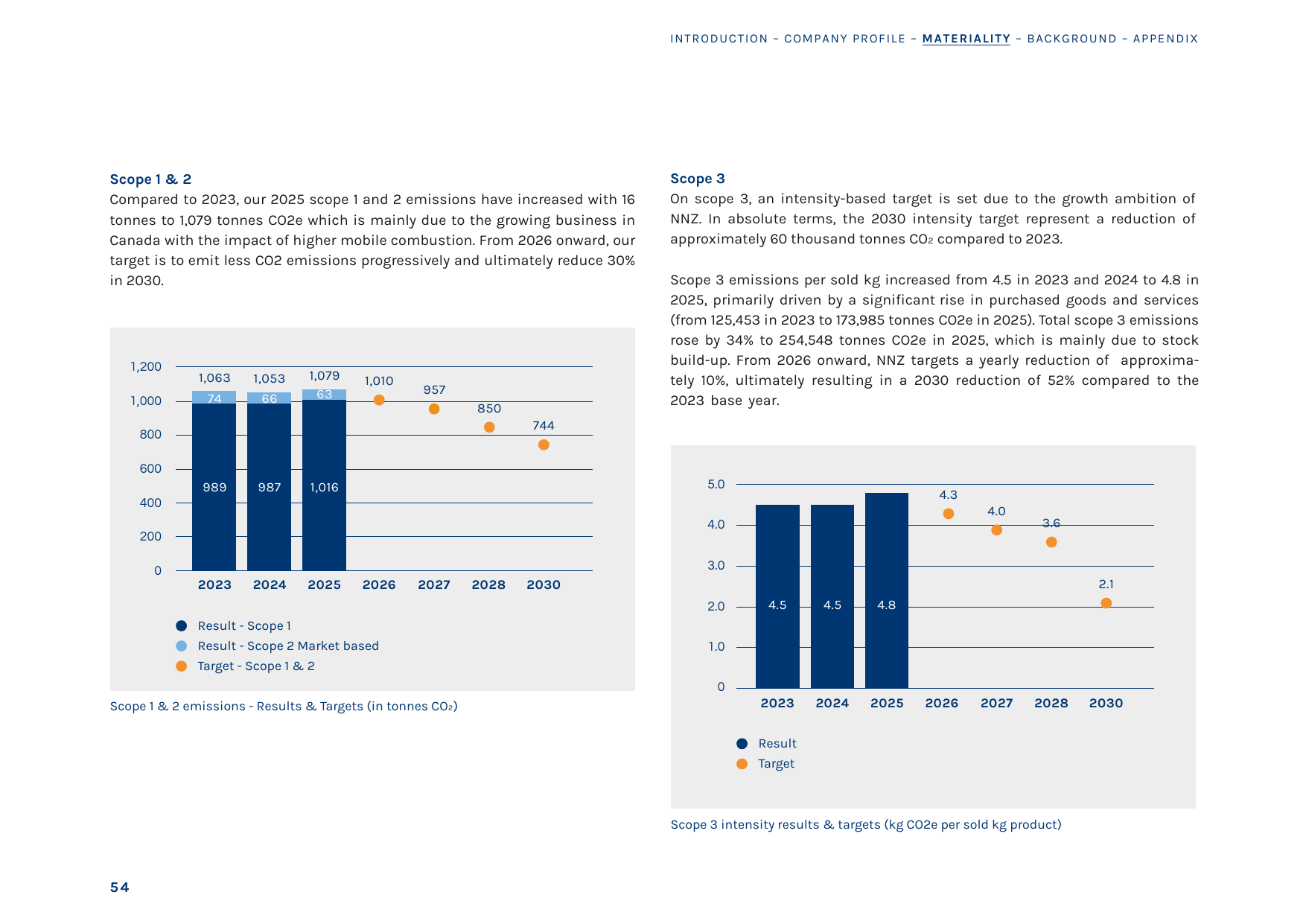 Emissions data extracted from page 55