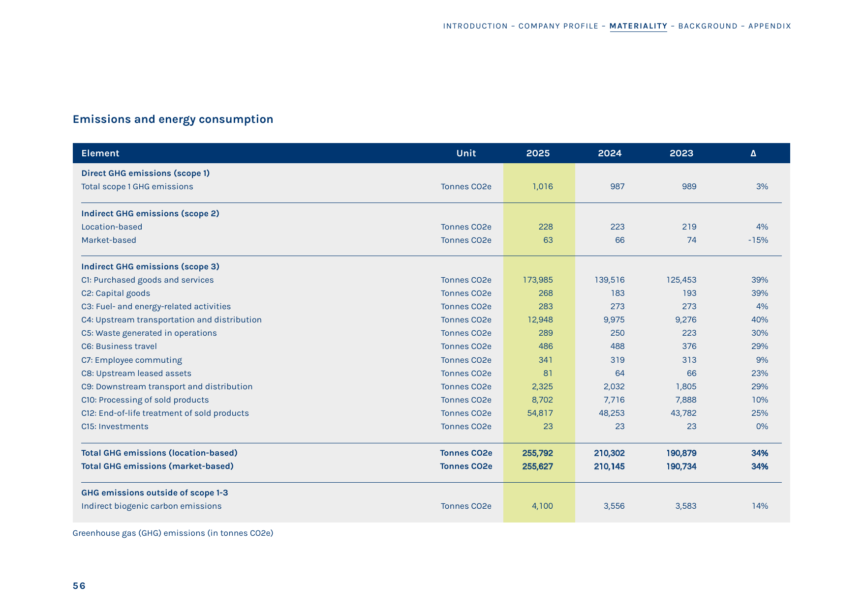 Emissions data extracted from page 57