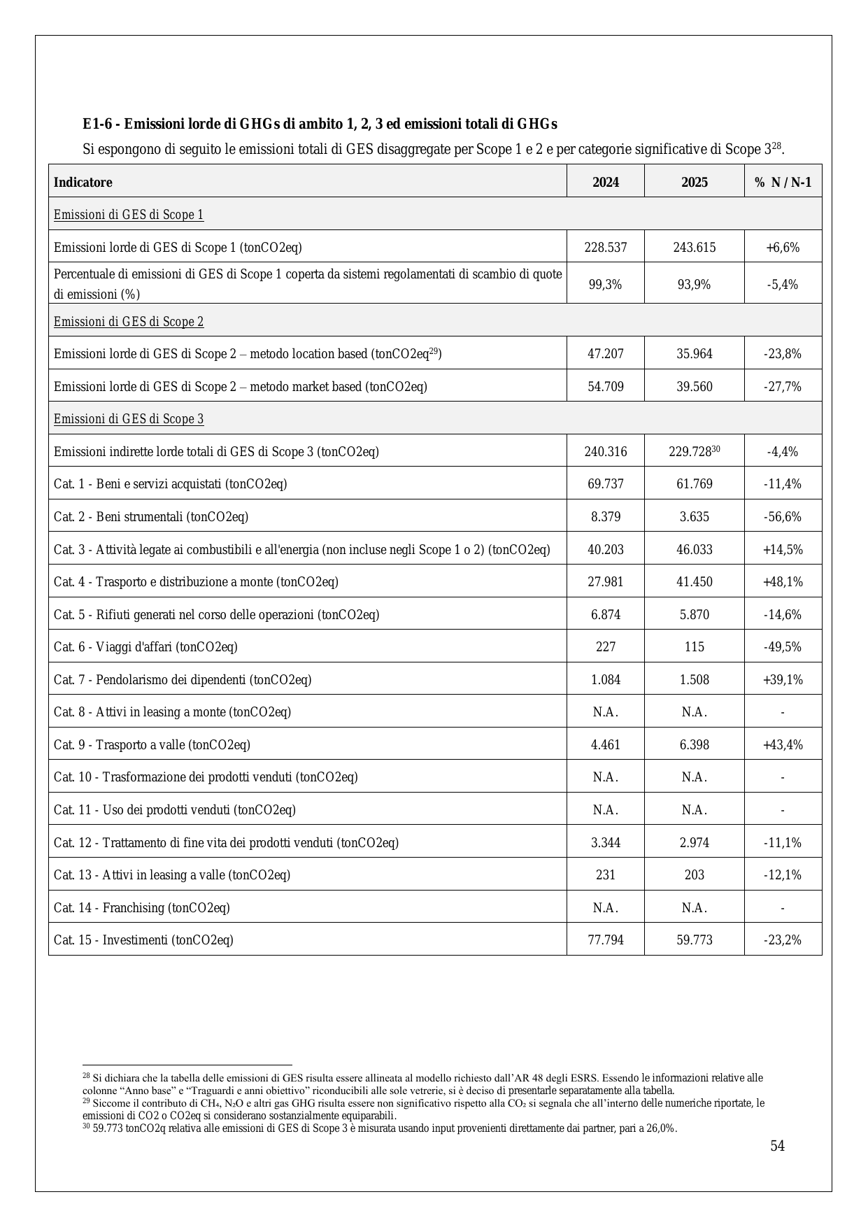 Emissions data extracted from page 54