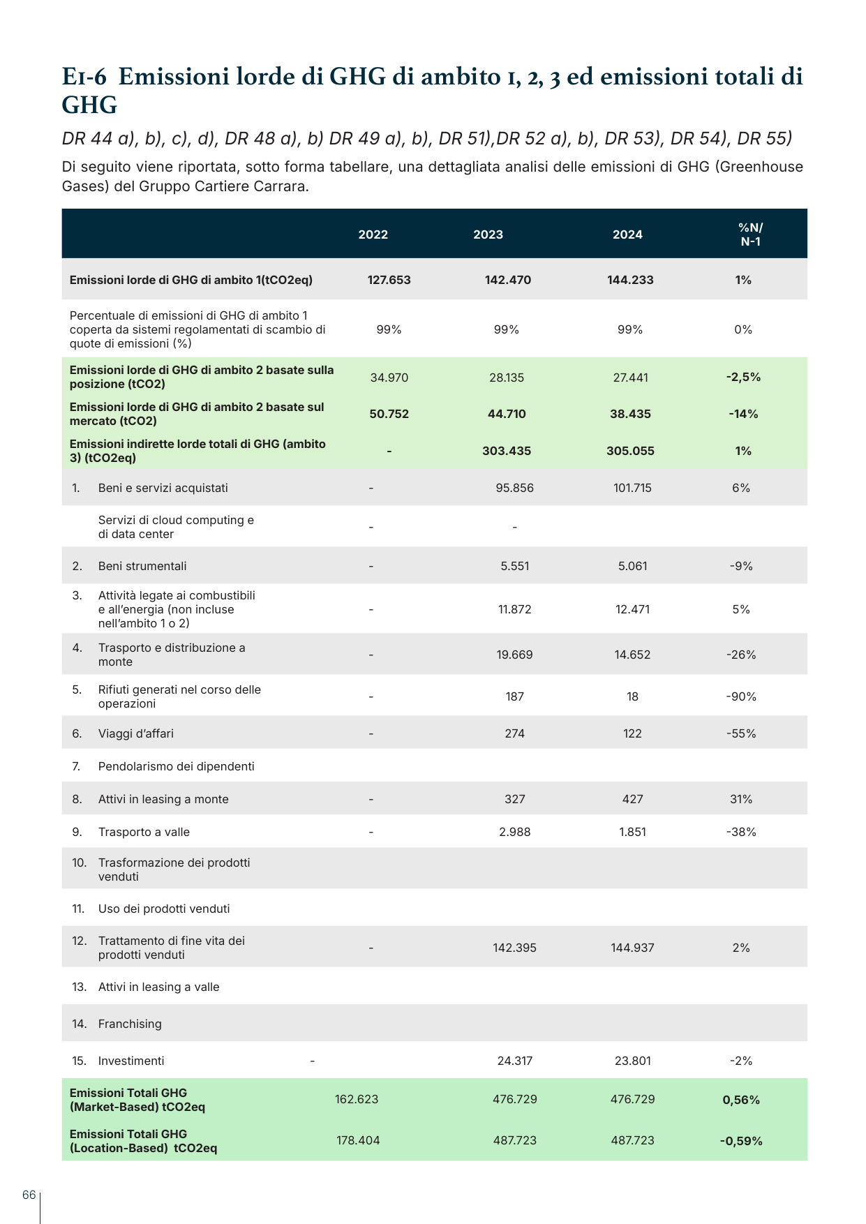 Emissions data extracted from page 66