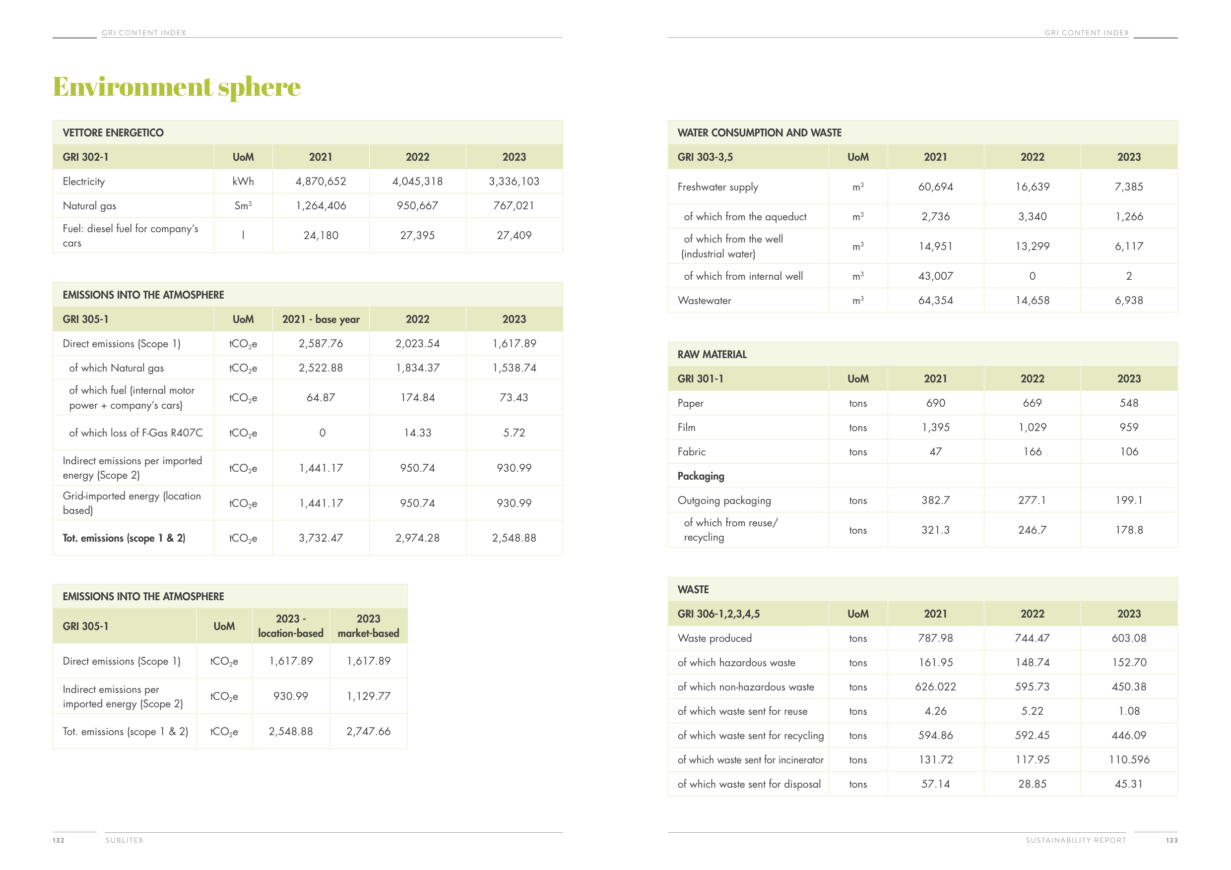Emissions data extracted from page 67