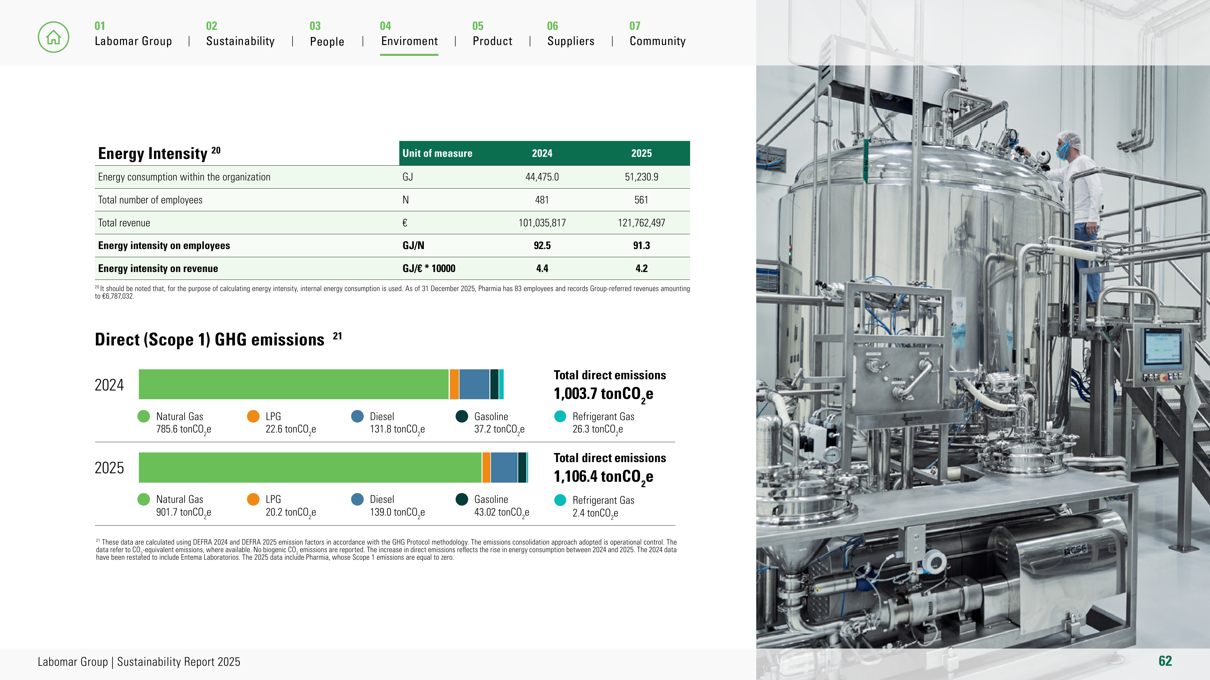 Emissions data extracted from page 62