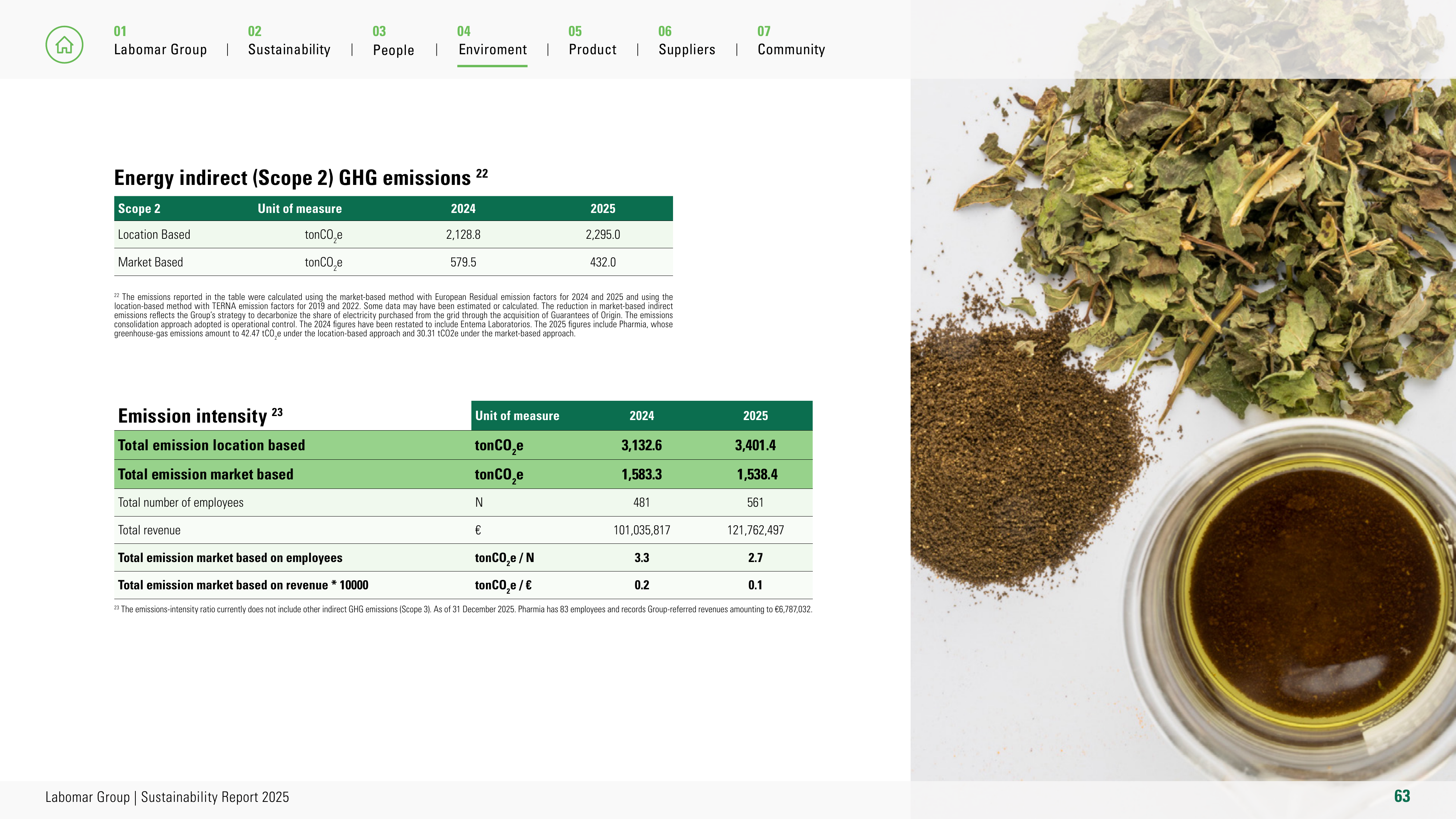 Emissions data extracted from page 63