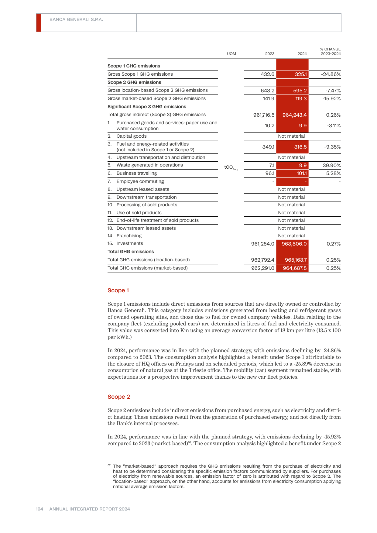 Emissions data extracted from page 166