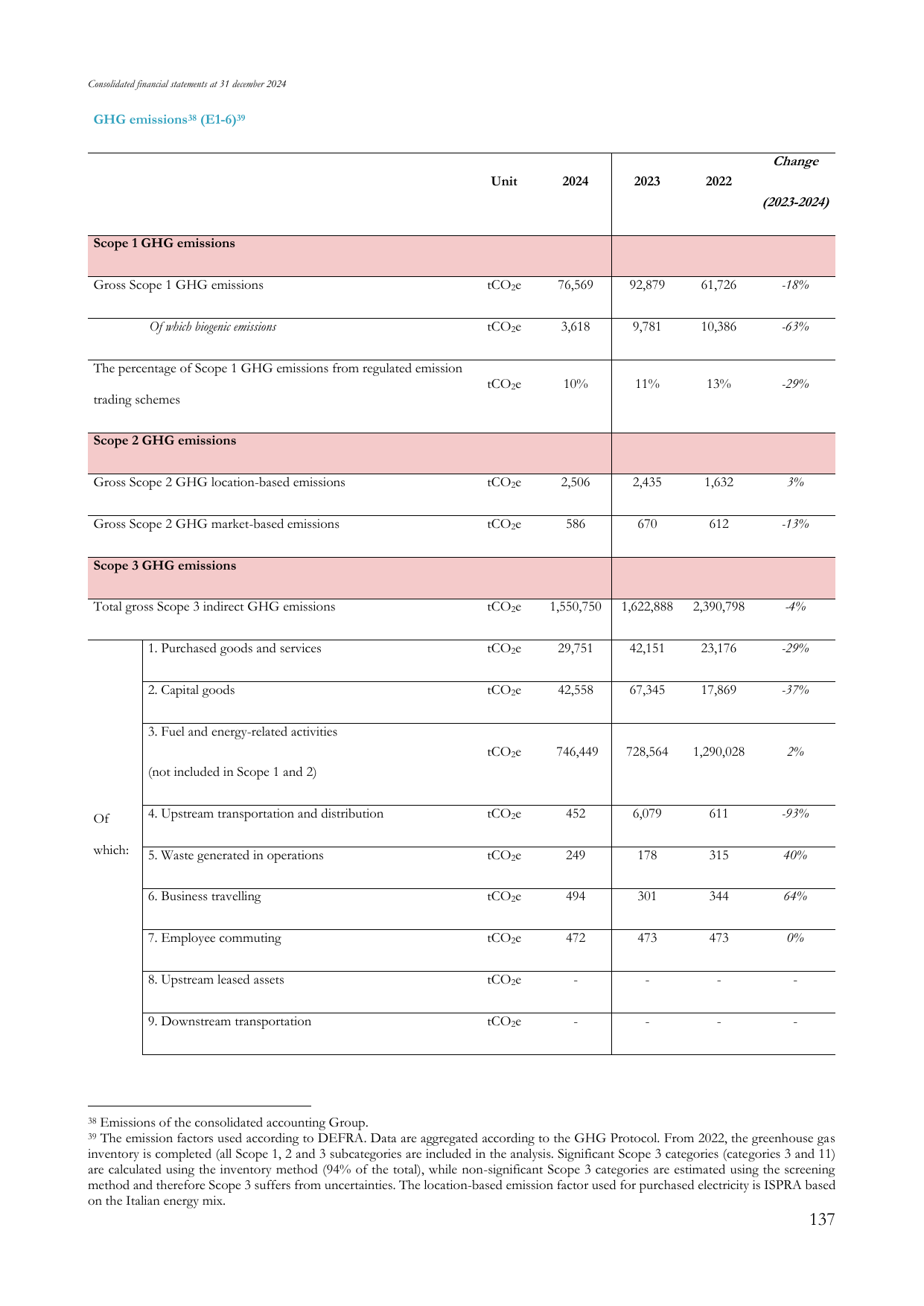 Emissions data extracted from page 137