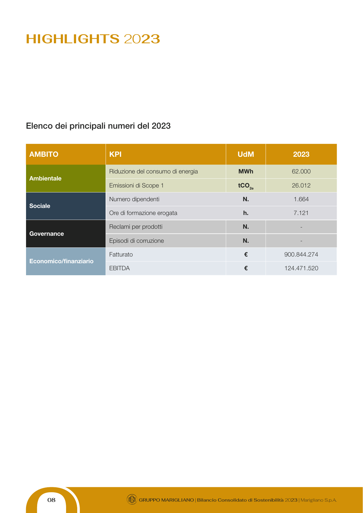 Emissions data extracted from page 10