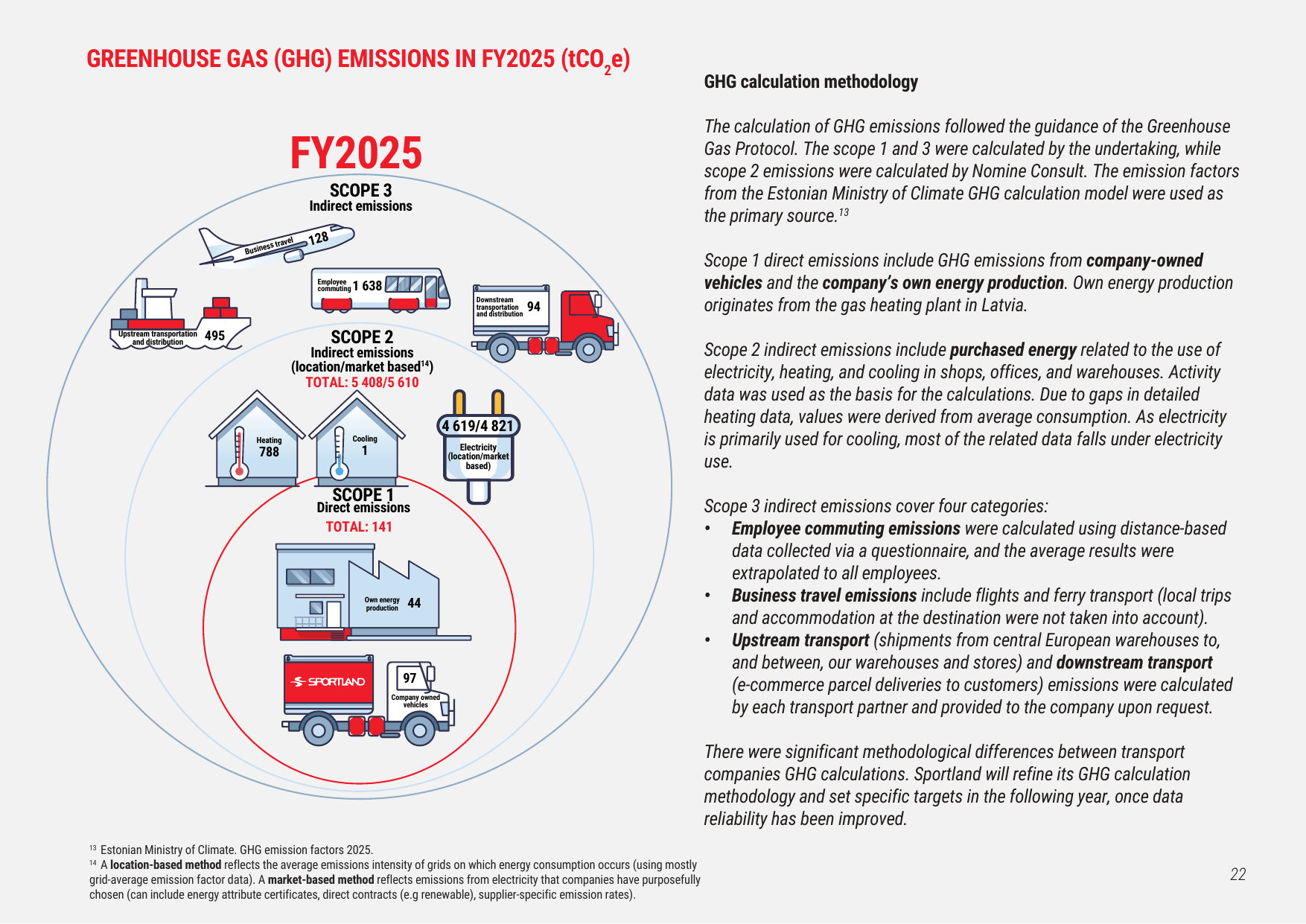 Emissions data extracted from page 22