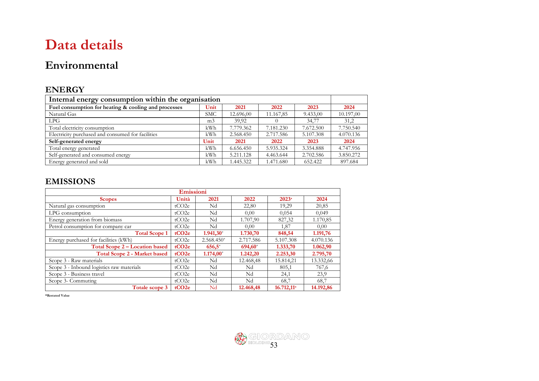 Emissions data extracted from page 53