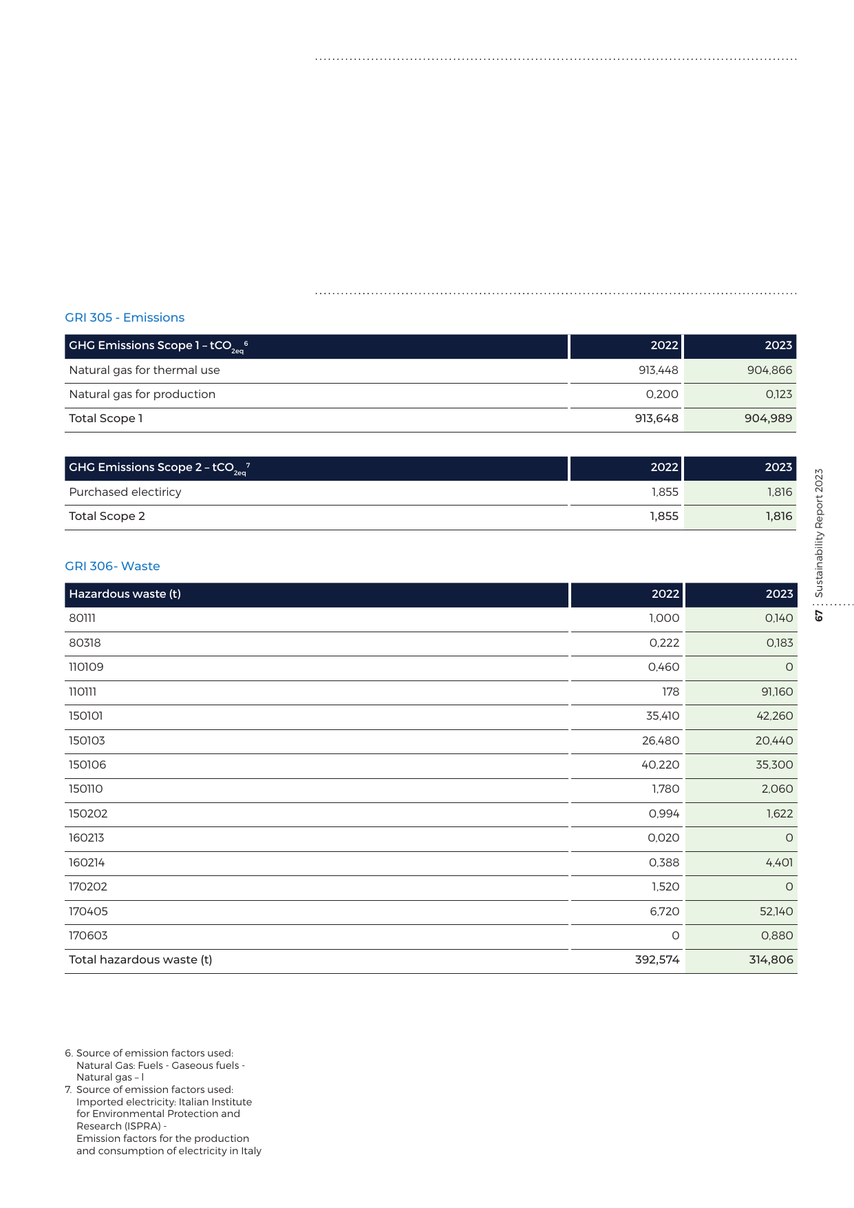 Emissions data extracted from page 68