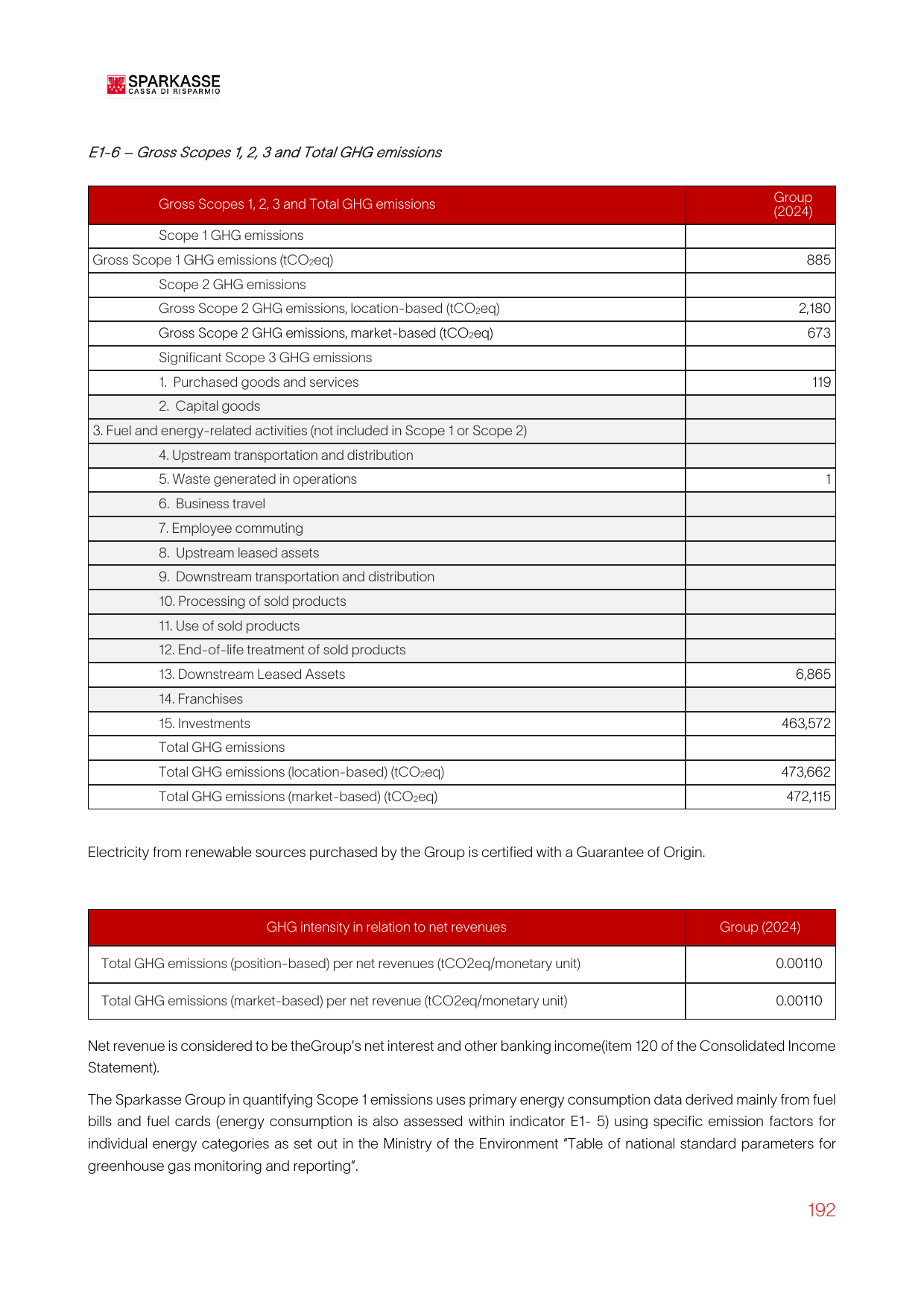 Emissions data extracted from page 192