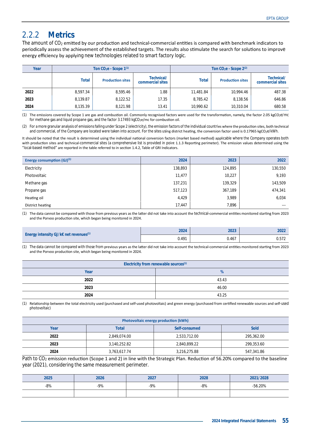 Emissions data extracted from page 55