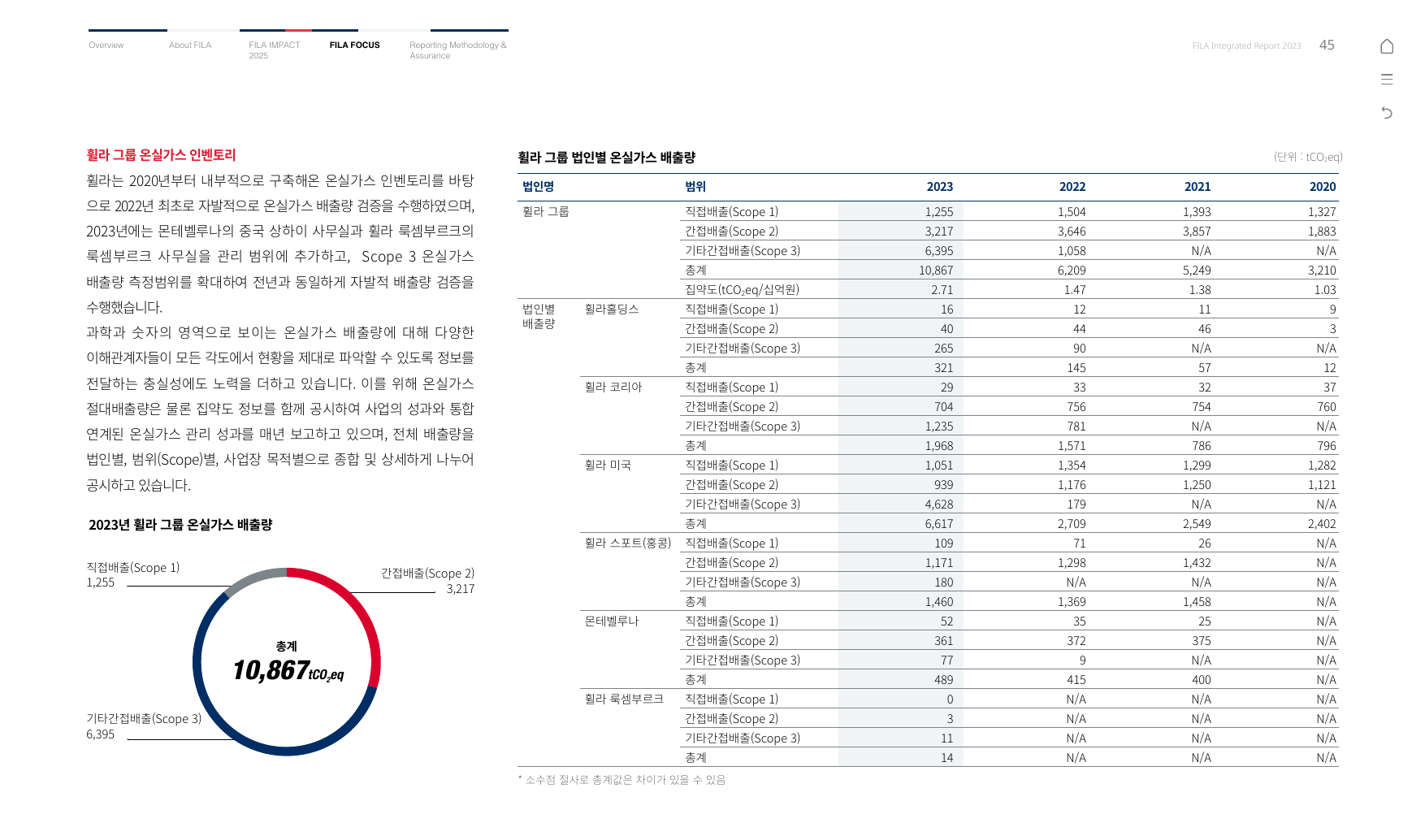 Emissions data extracted from page 45