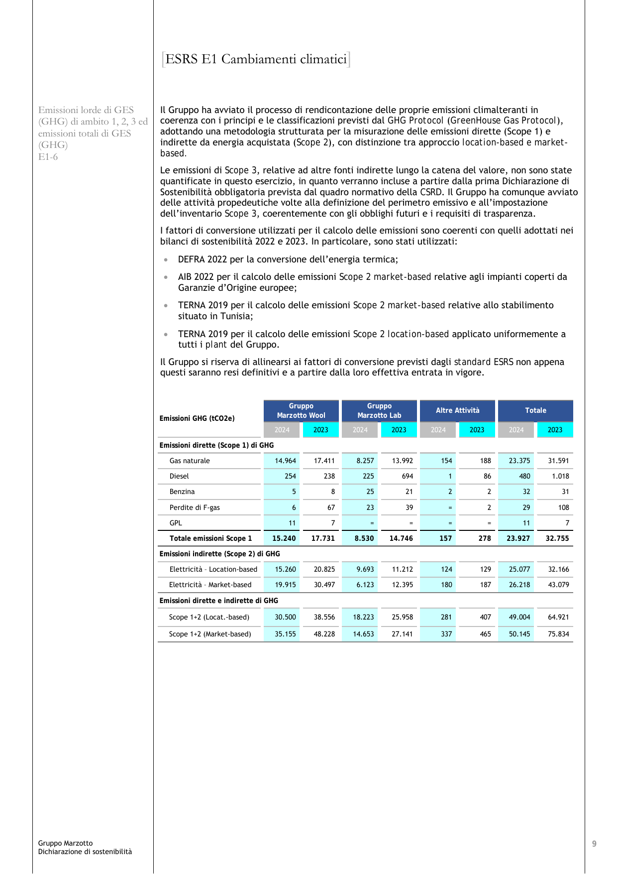 Emissions data extracted from page 13