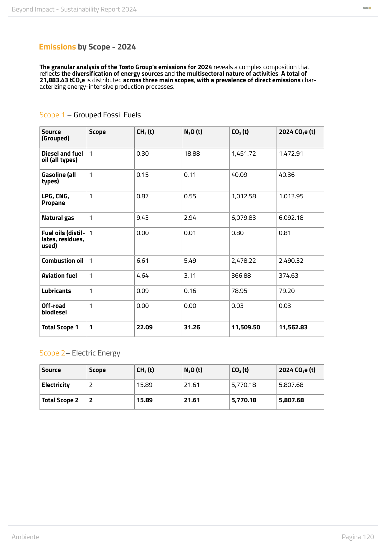 Emissions data extracted from page 120