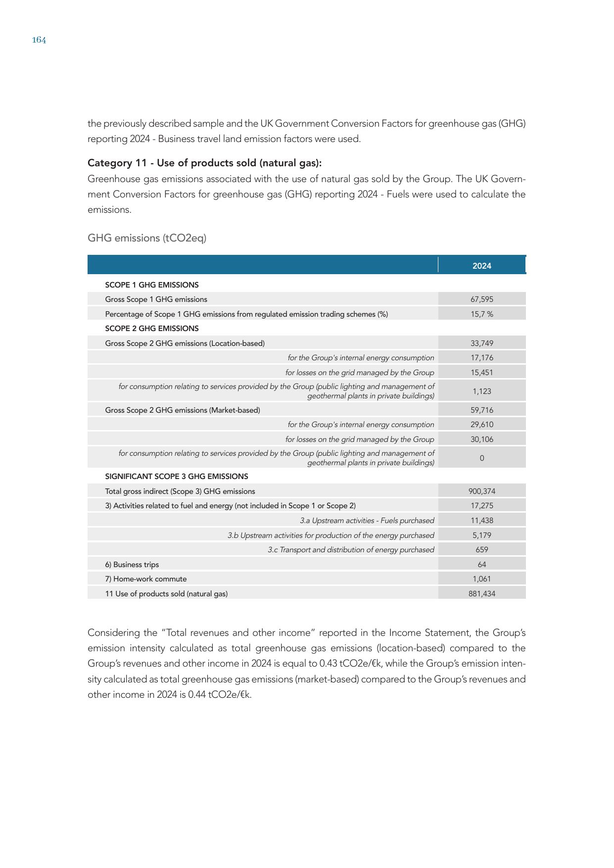Emissions data extracted from page 168