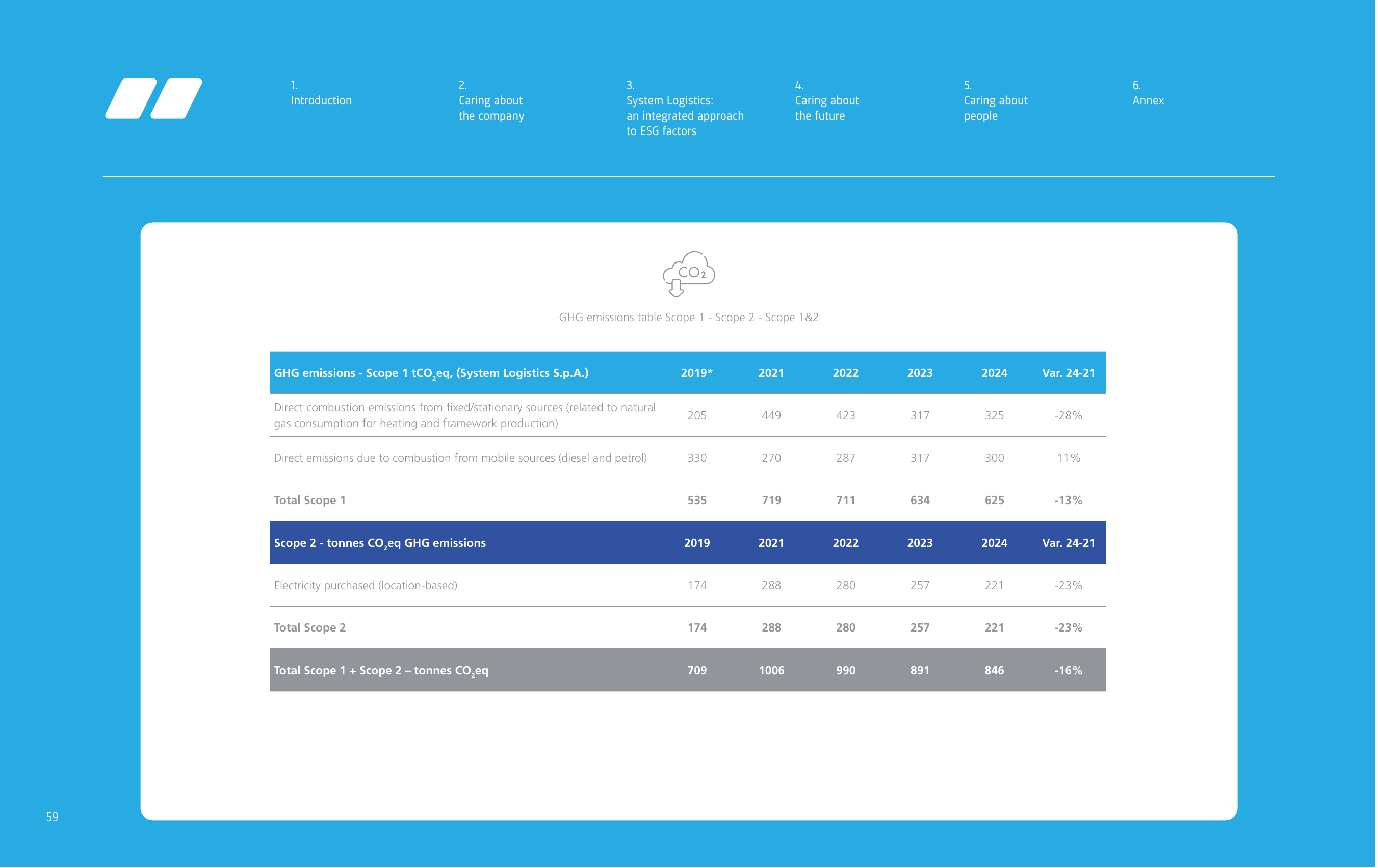 Emissions data extracted from page 59
